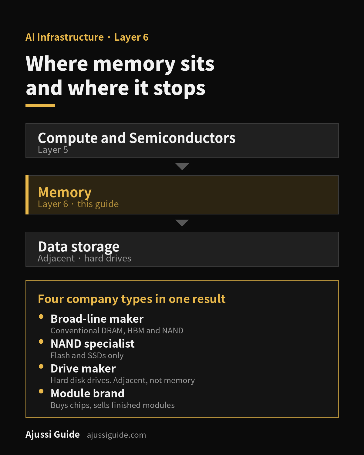 Memory stocks: where semiconductor memory sits between compute and storage in the AI infrastructure chain