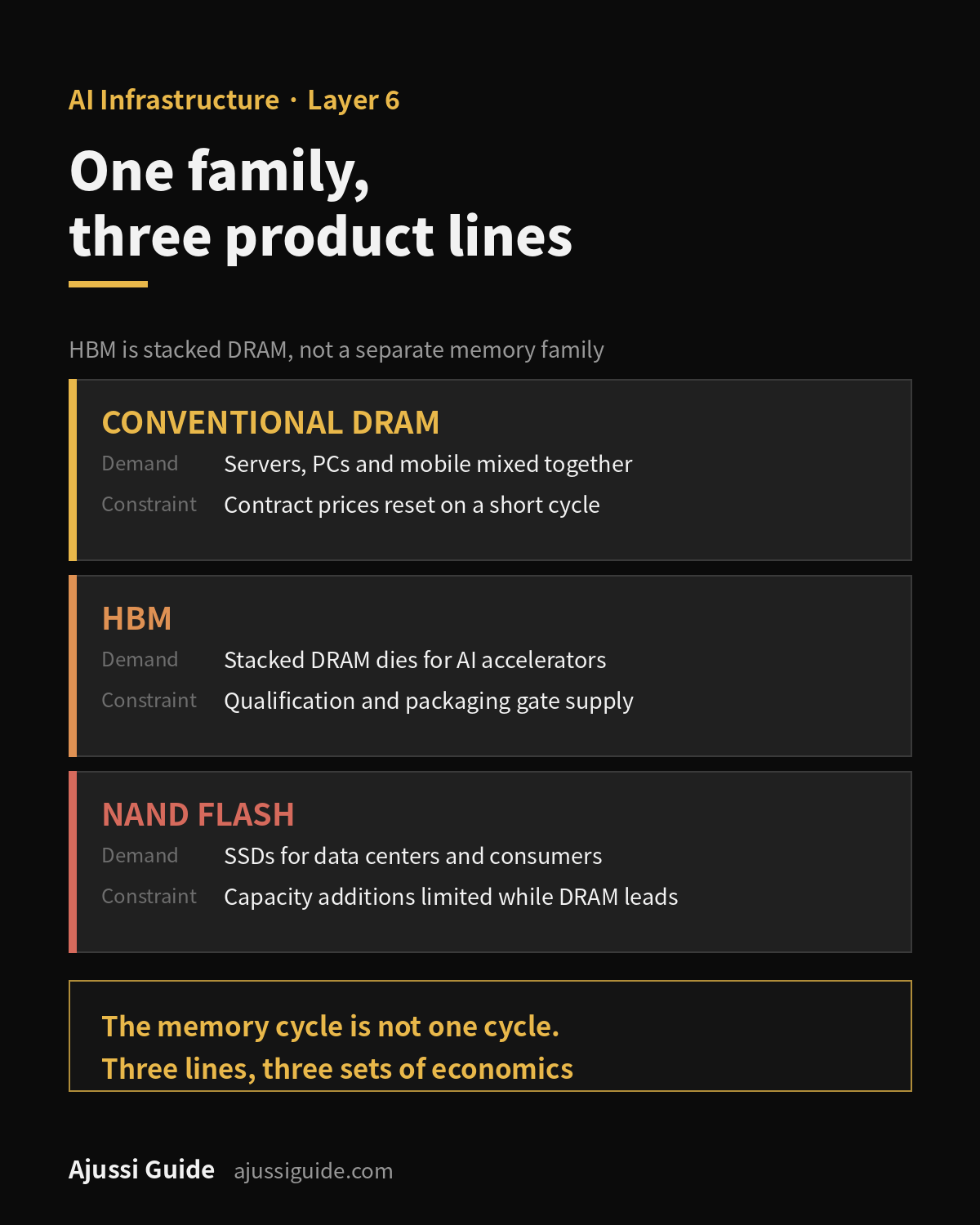 Memory stocks: how conventional DRAM, NAND flash and HBM differ in demand source, contract structure and disclosure