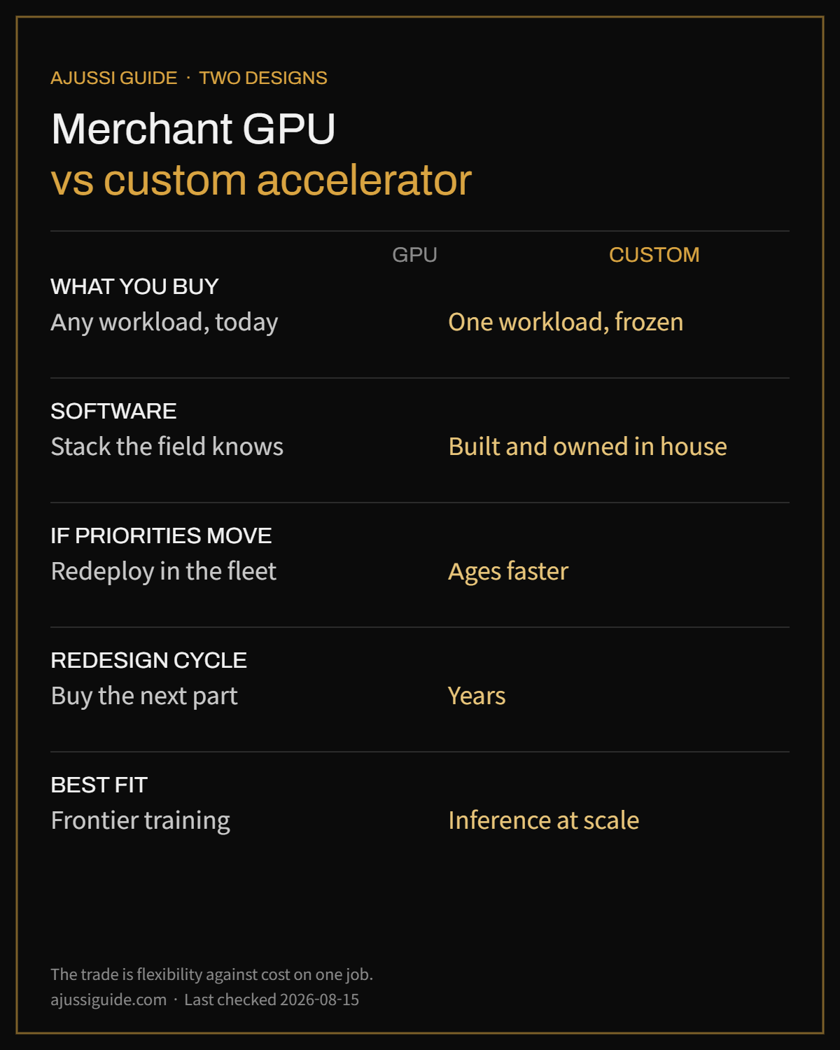 Merchant GPU versus custom accelerator compared on flexibility, software, redesign cycle and best-fit workload