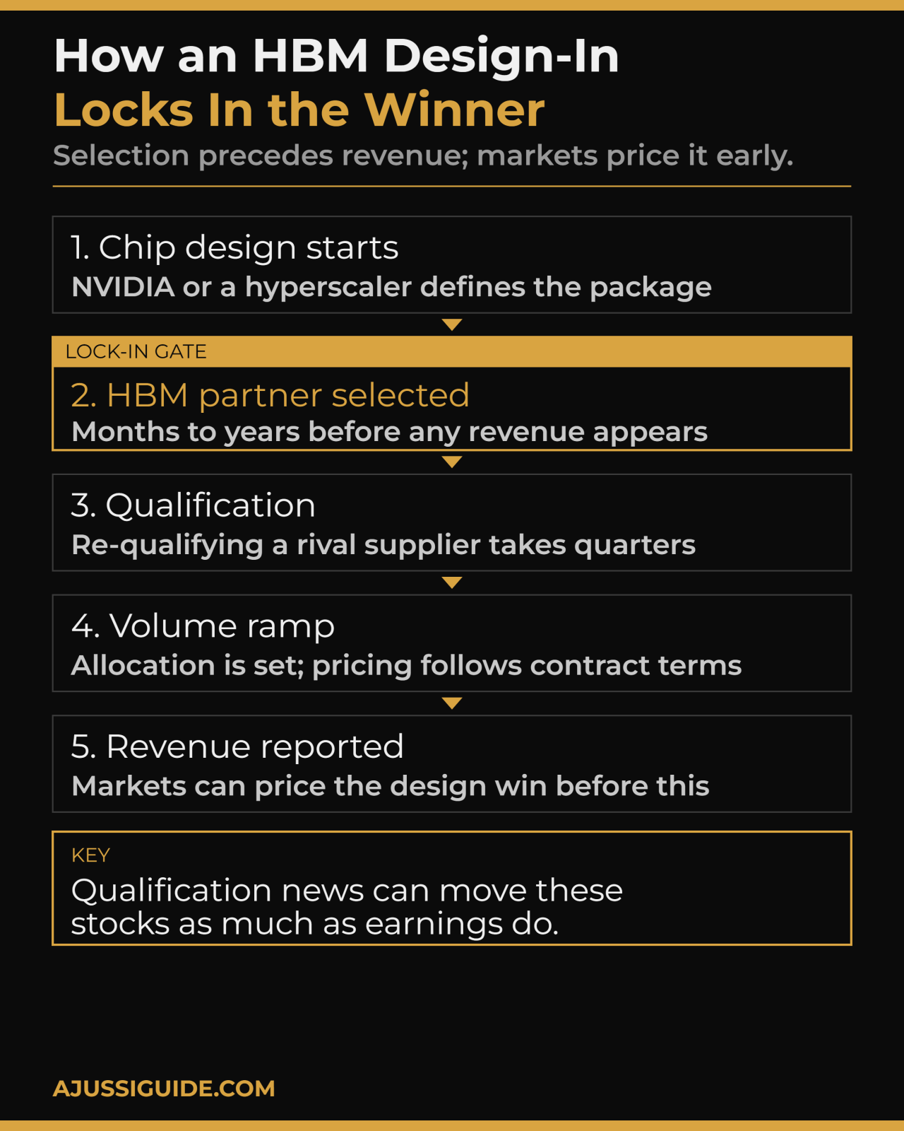 Micron vs SK Hynix HBM Stocks (2026): Which Fits Your Strategy? 1 Micron vs SK Hynix HBM stocks design-in lock-in chain