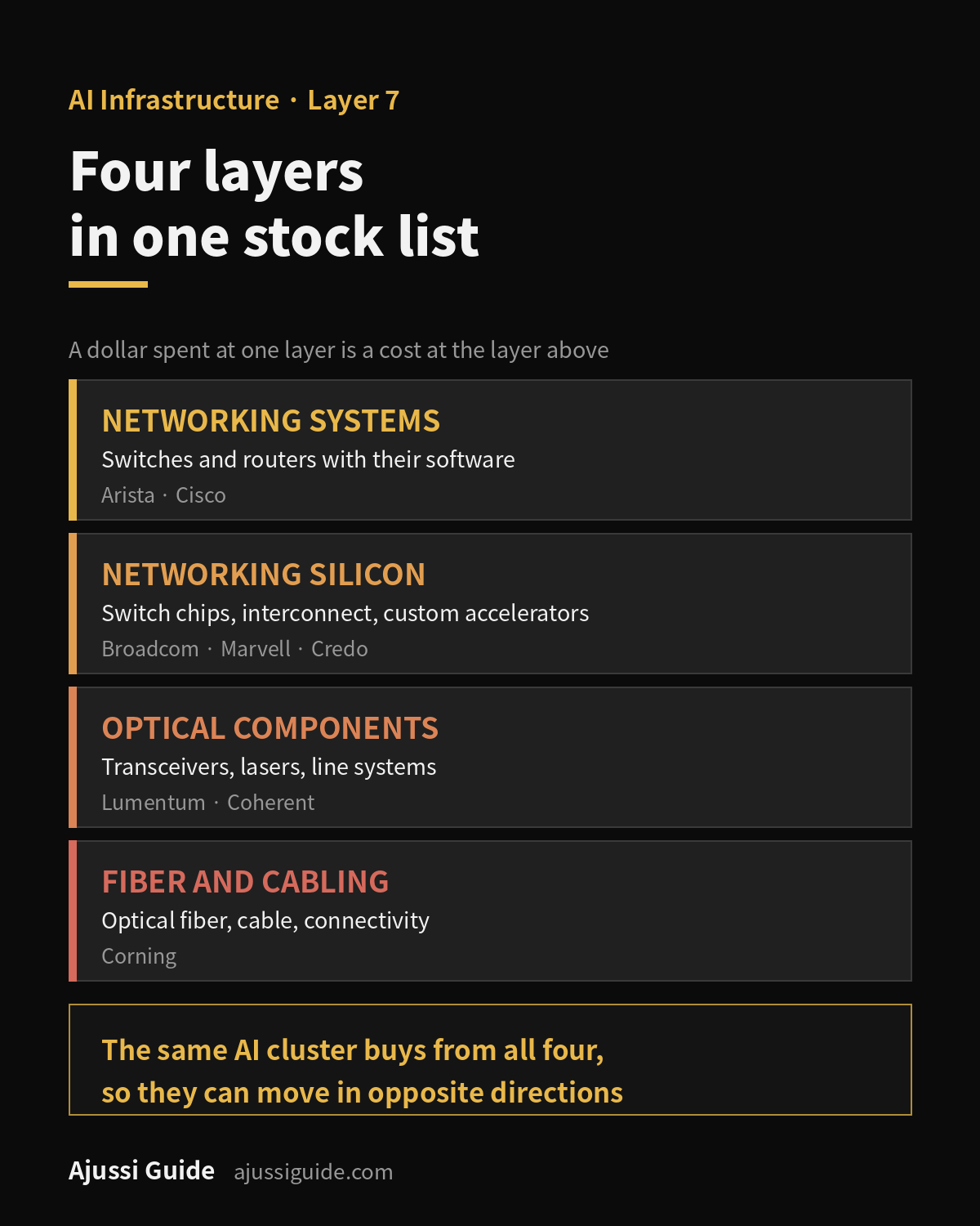 Networking stocks by layer: systems, networking silicon, optical components, and fiber and cabling