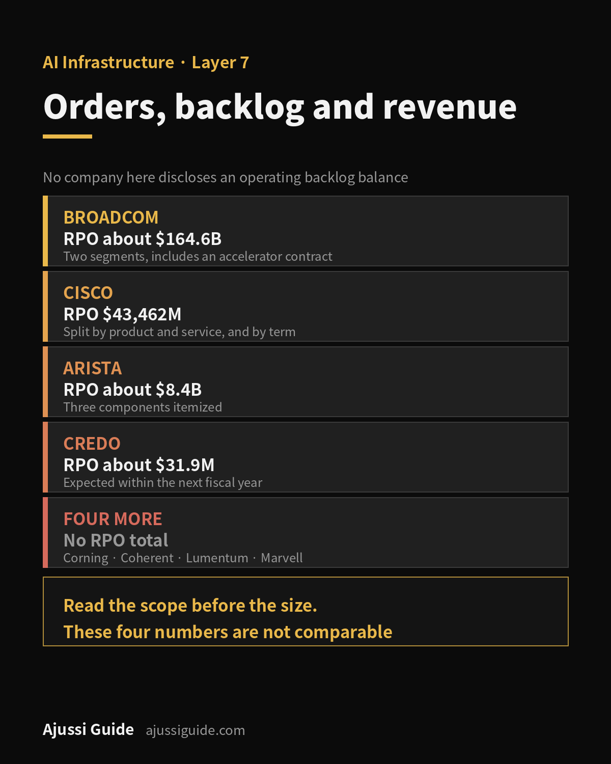 Networking stocks: how contract balances, remaining performance obligations and reported revenue differ