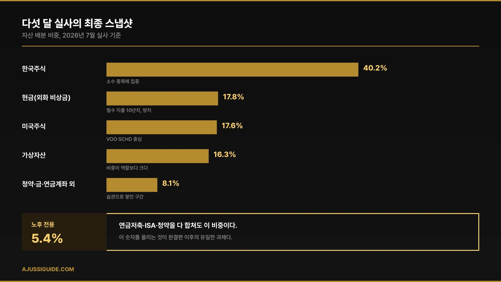 노후 준비 실행 계획 결산, 자산 배분 실사 스냅샷과 노후 전용 5.4%