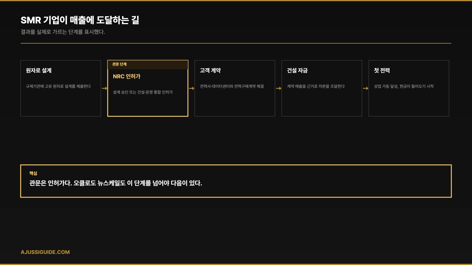 오클로 vs 뉴스케일 비교, 어떤 SMR 주식이 내 포트폴리오에 맞을까 1 오클로 뉴스케일 비교 SMR 수익화 단계 다이어그램