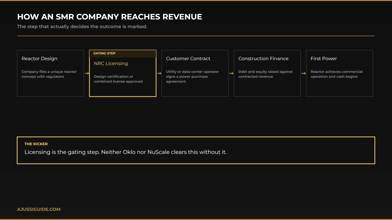 Oklo vs NuScale stock comparison SMR revenue pathway chain diagram