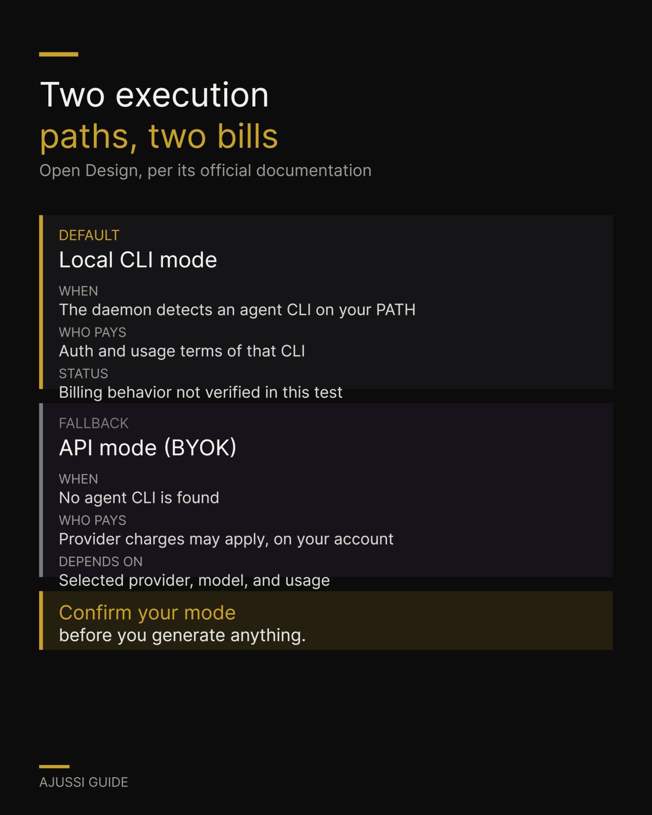 Open design codex two execution modes and who pays in each