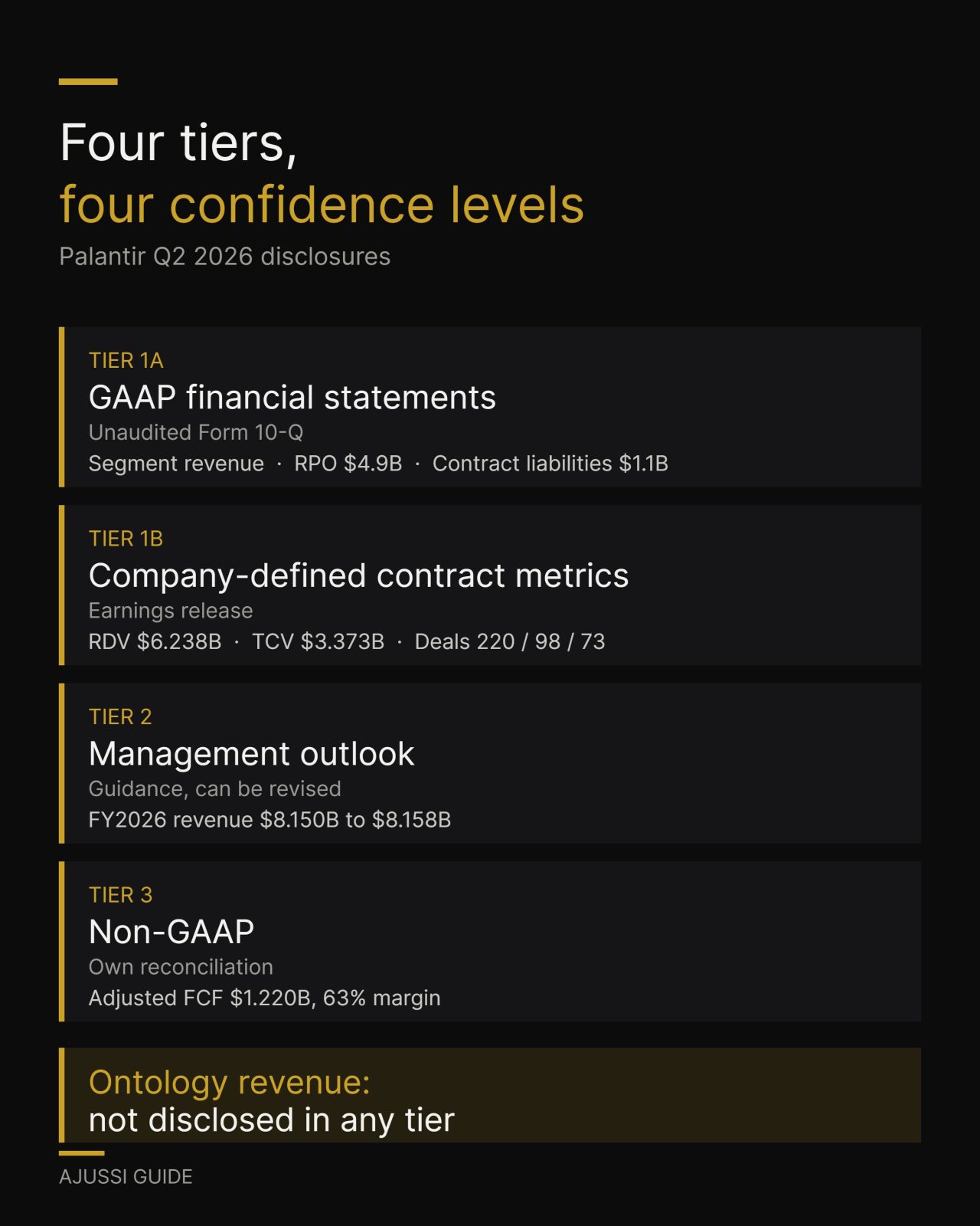 Palantir ontology investor metrics sorted into four disclosure tiers