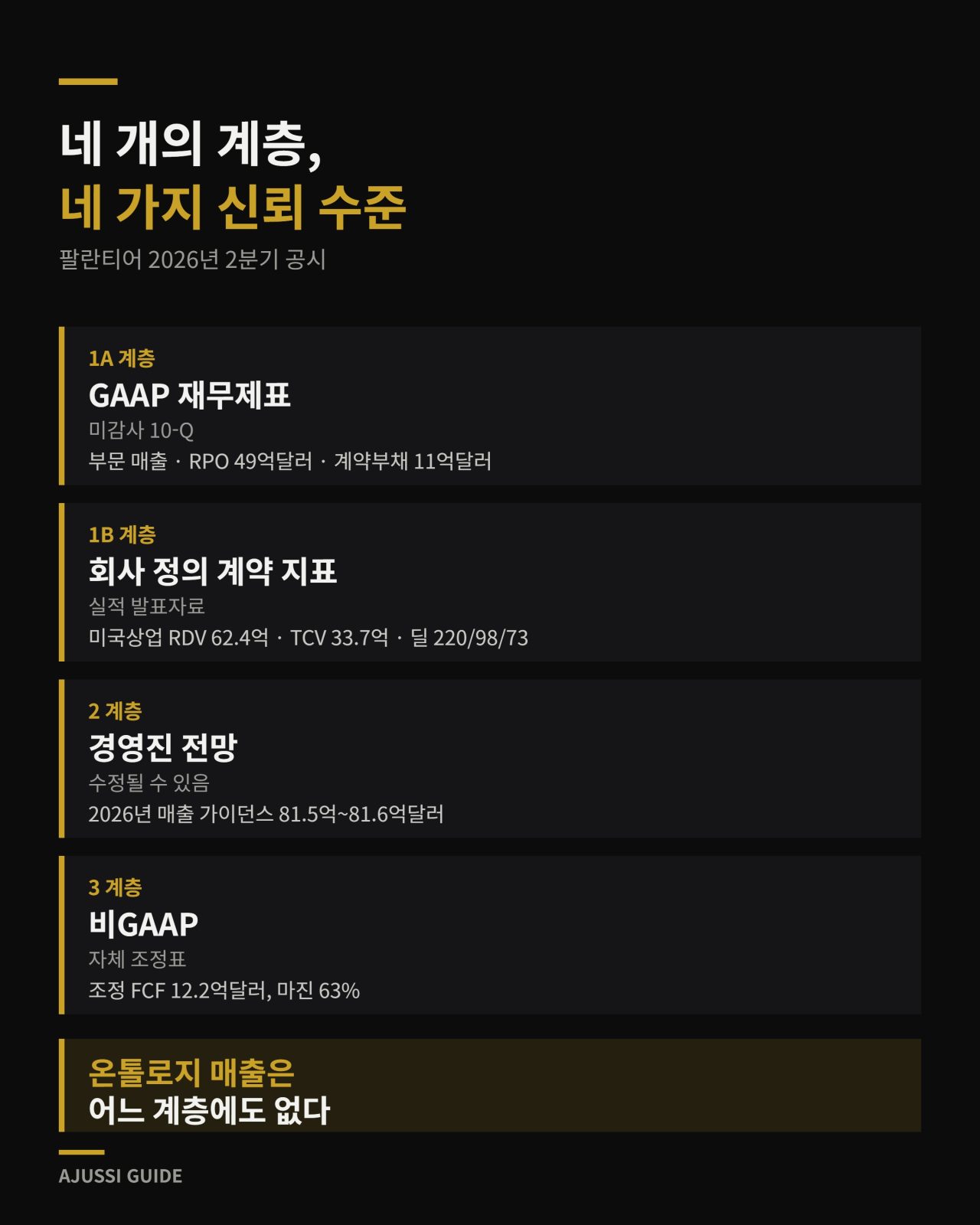 팔란티어 온톨로지 관련 공시 지표를 네 개 계층으로 정리한 표