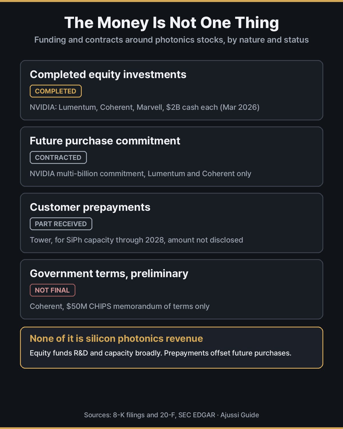 Types of funding around photonics stocks: NVIDIA equity, purchase commitments, prepayments, CHIPS terms
