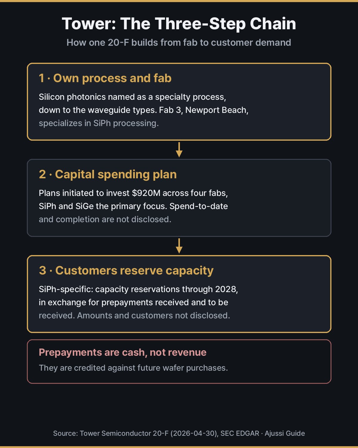 Tower Semiconductor three-step silicon photonics chain: fab, capex plan, customer prepayments