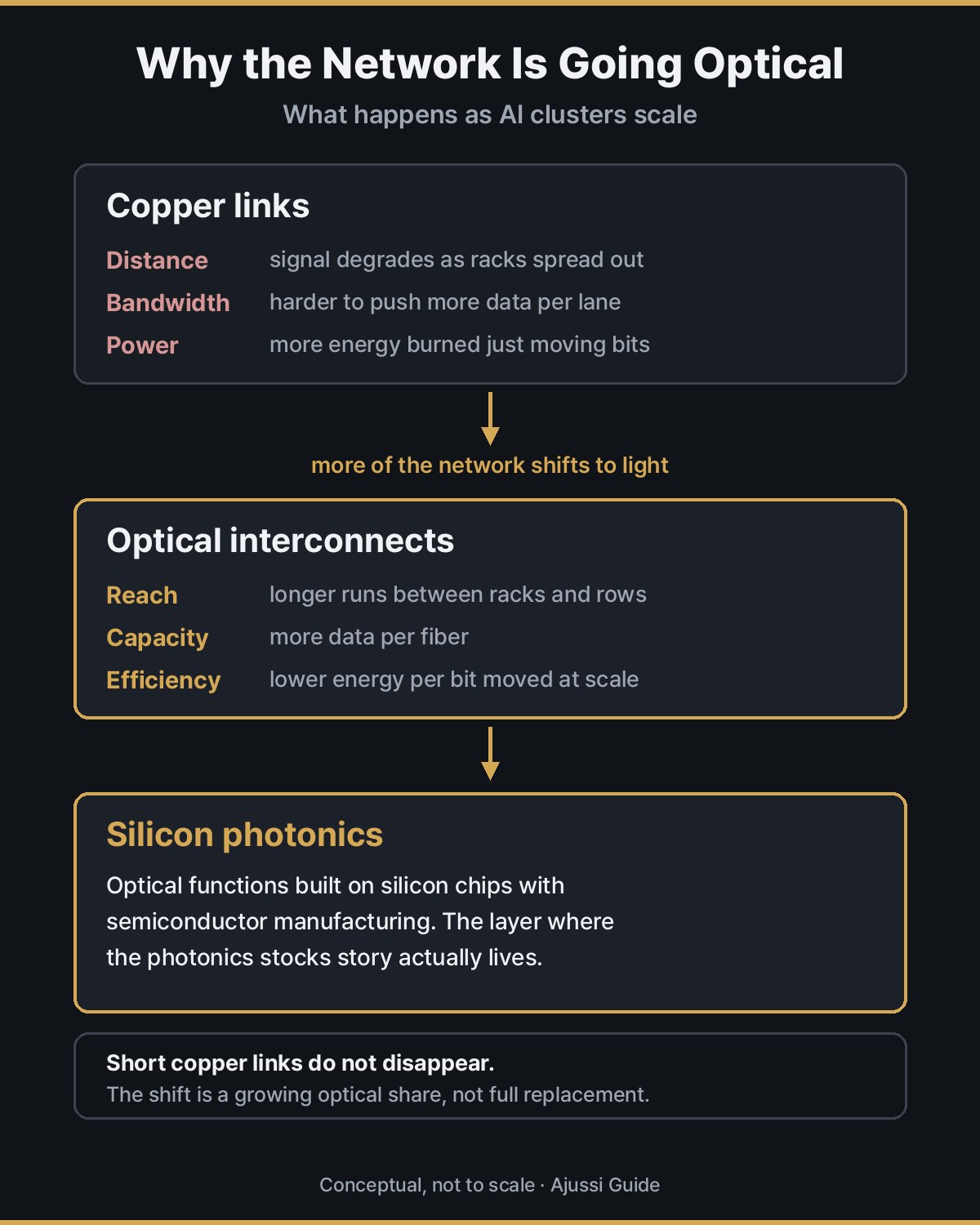 Why AI data center networks shift from copper links to optical interconnects and silicon photonics
