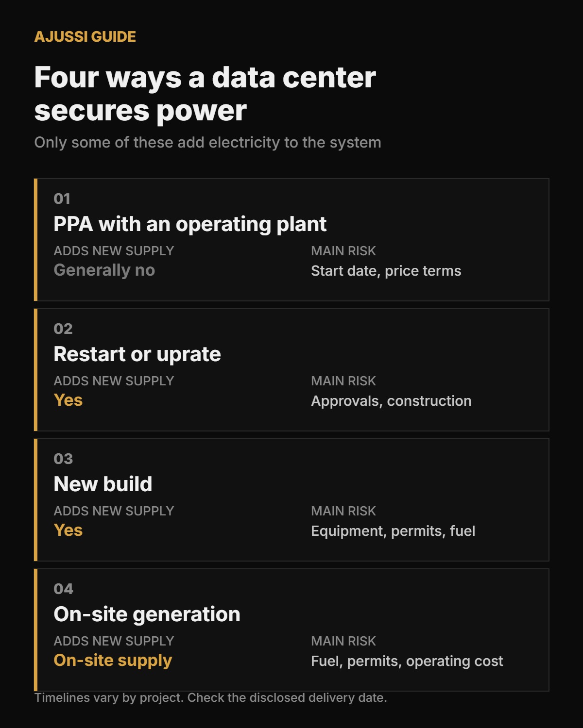 Four routes data centers use to secure power and which add new supply