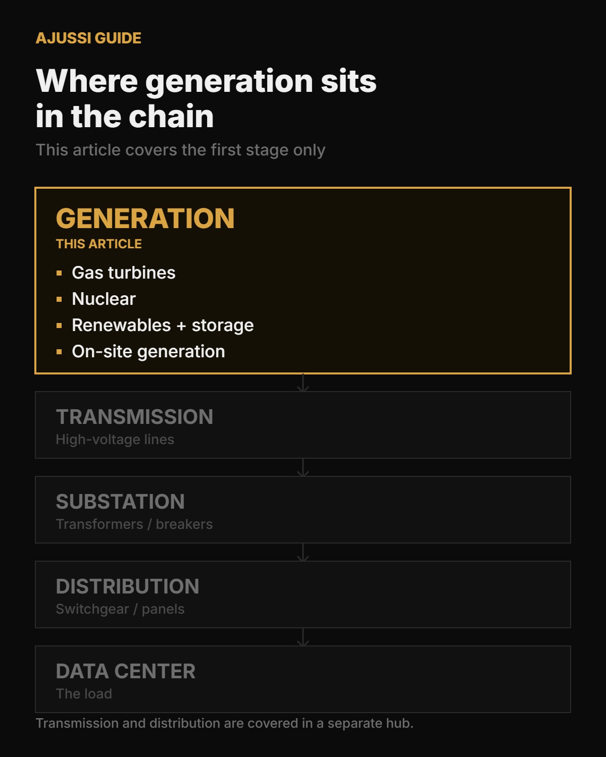 Diagram showing where generation sits in the chain for power grid stocks