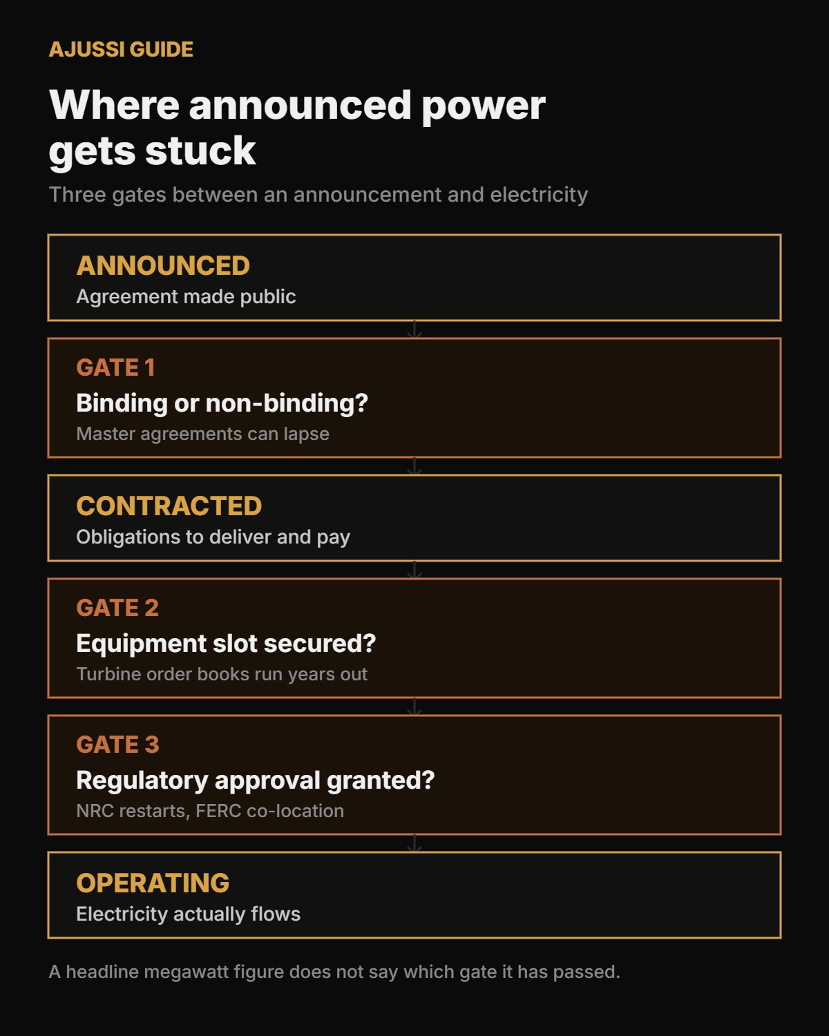 Three gates between an announced power agreement and electricity flowing