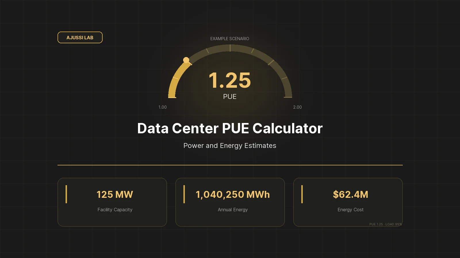Example scenario in the data center PUE calculator: PUE 1.25, facility capacity 125 MW and annual energy 1,040,250 MWh
