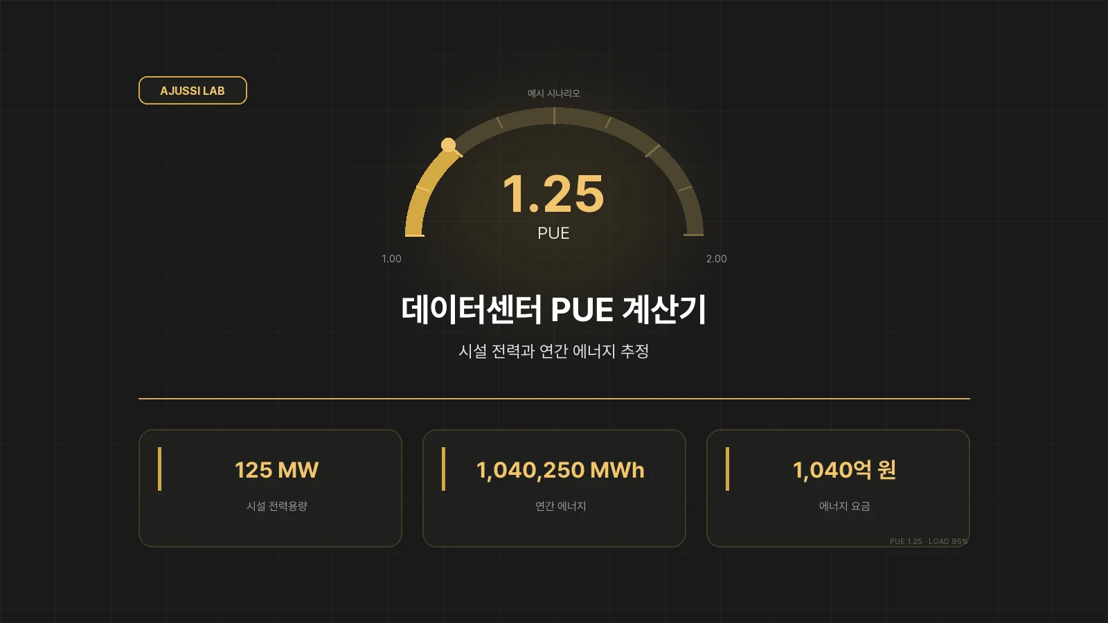 데이터센터 PUE 계산기의 예시 시나리오: PUE 1.25, 시설 전력용량 125MW, 연간 에너지 1,040,250MWh