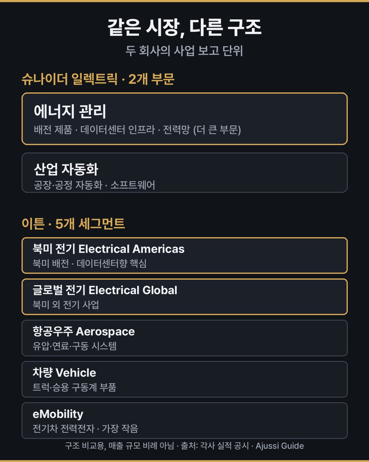 슈나이더 일렉트릭 2개 부문과 이튼 5개 세그먼트 사업 구조 비교