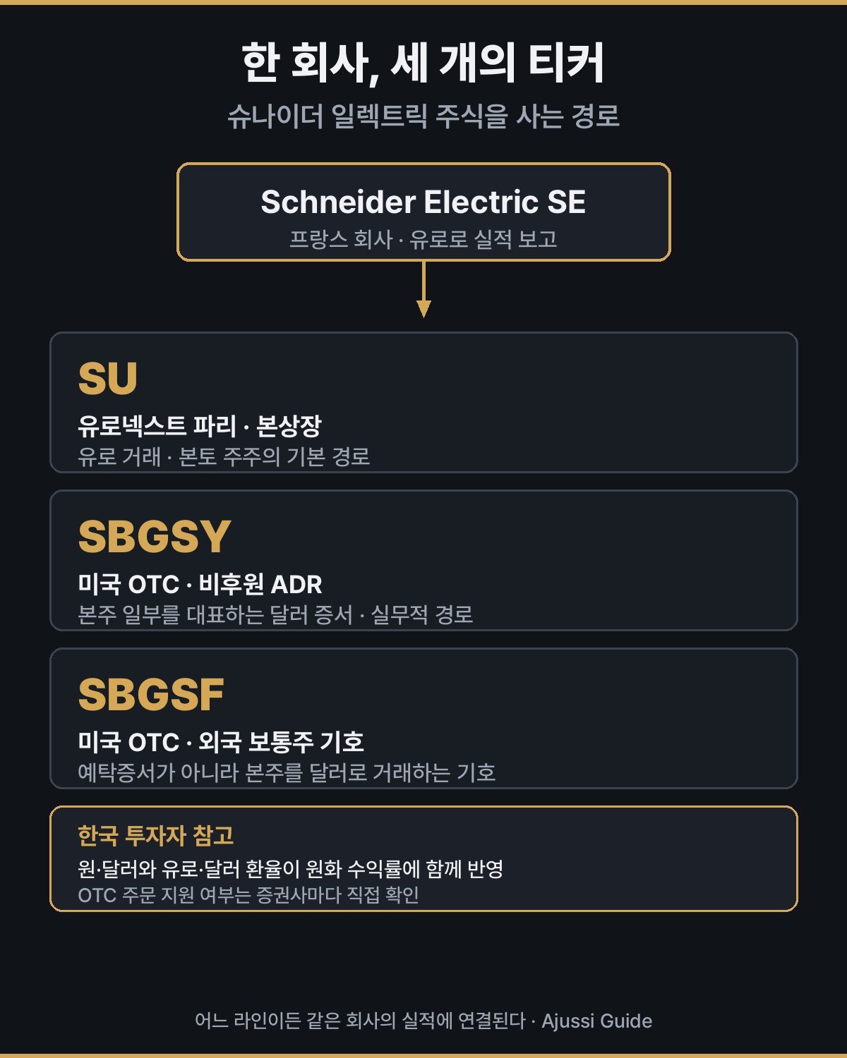 슈나이더 일렉트릭 주식을 사는 세 가지 경로 SU SBGSY SBGSF