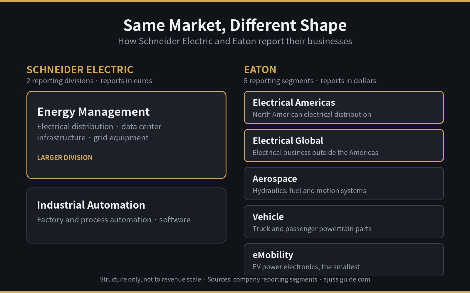 Schneider Electric two reporting divisions compared with Eaton five reporting segments