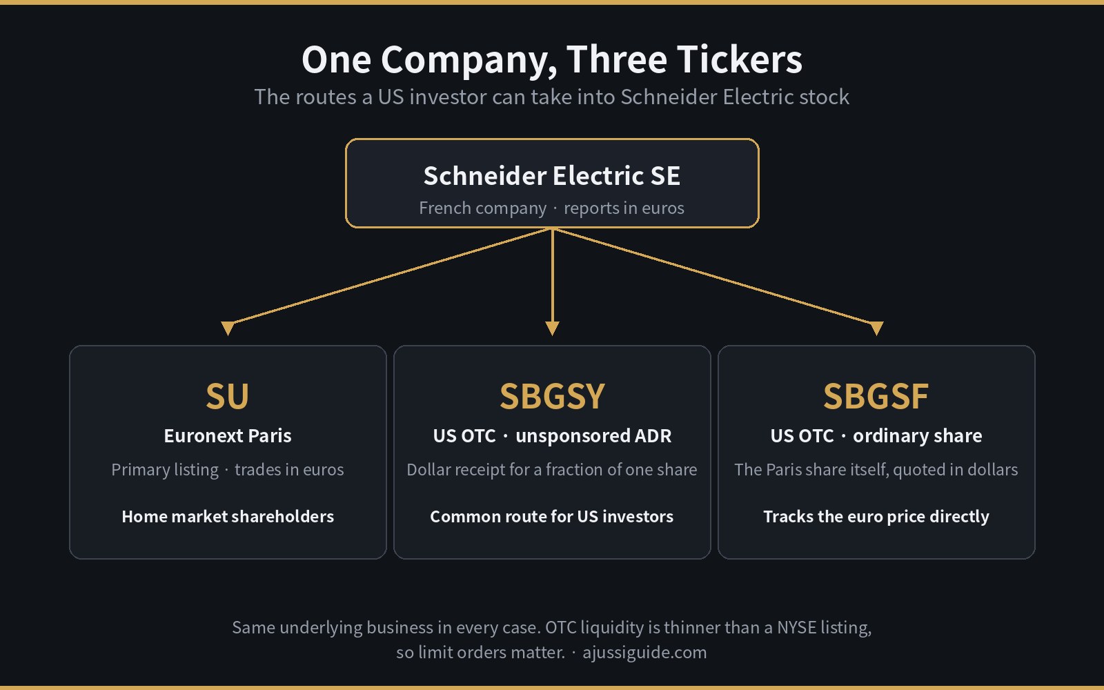 Three ways to buy Schneider Electric stock: SU on Euronext Paris, SBGSY ADR, SBGSF ordinary share OTC