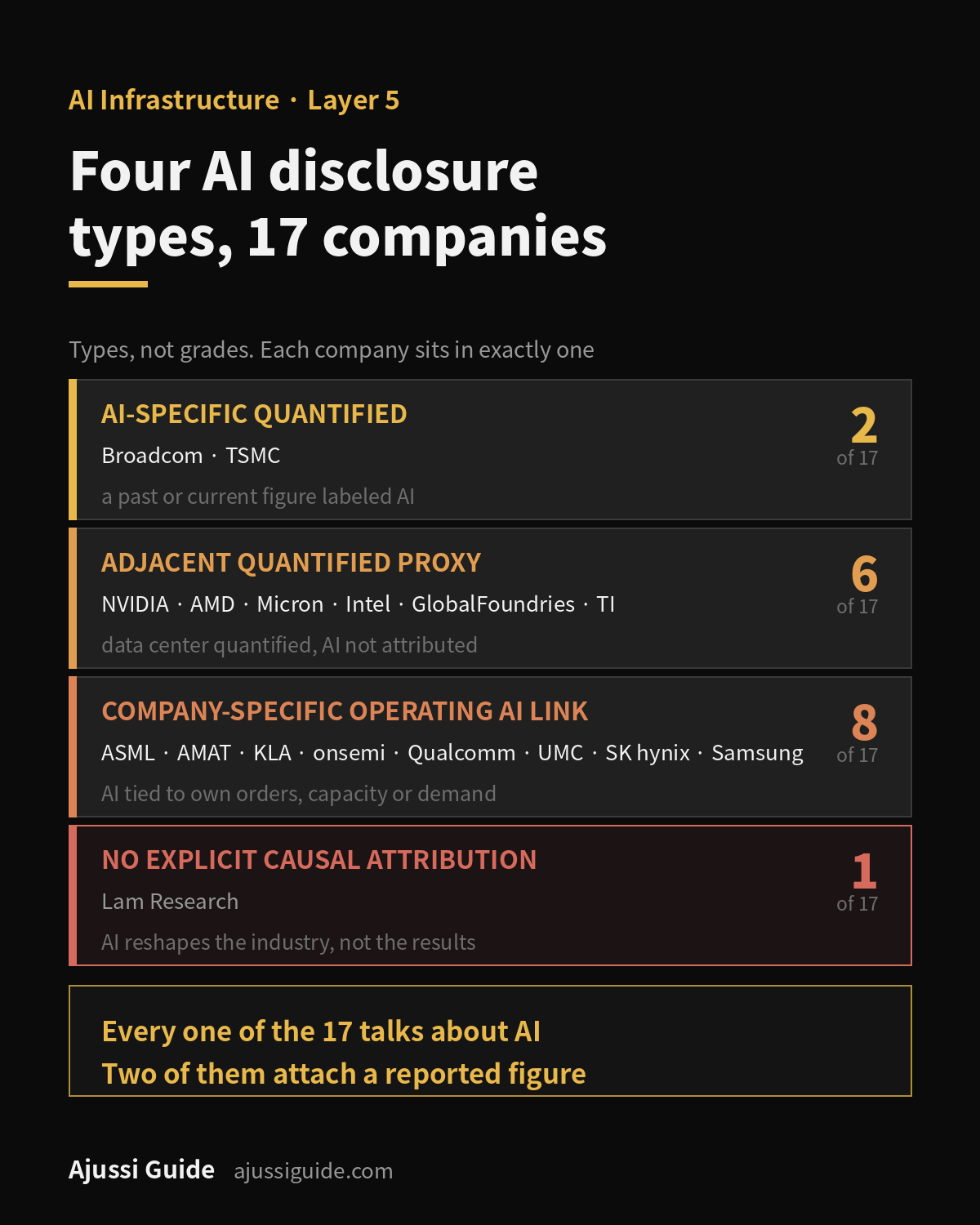 Semiconductor Stocks: Design, Foundry, Memory and Equipment Compared 3 Semiconductor stocks compared by AI disclosure: four types across seventeen companies, from AI-specific figures down to no causal attribution