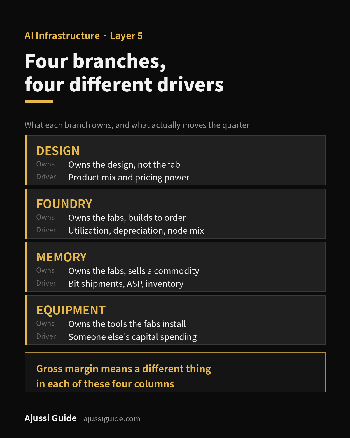 Semiconductor Stocks: Design, Foundry, Memory and Equipment Compared 2 Semiconductor stocks by branch: design, foundry, memory and equipment, showing what each branch owns and which metric drives its result
