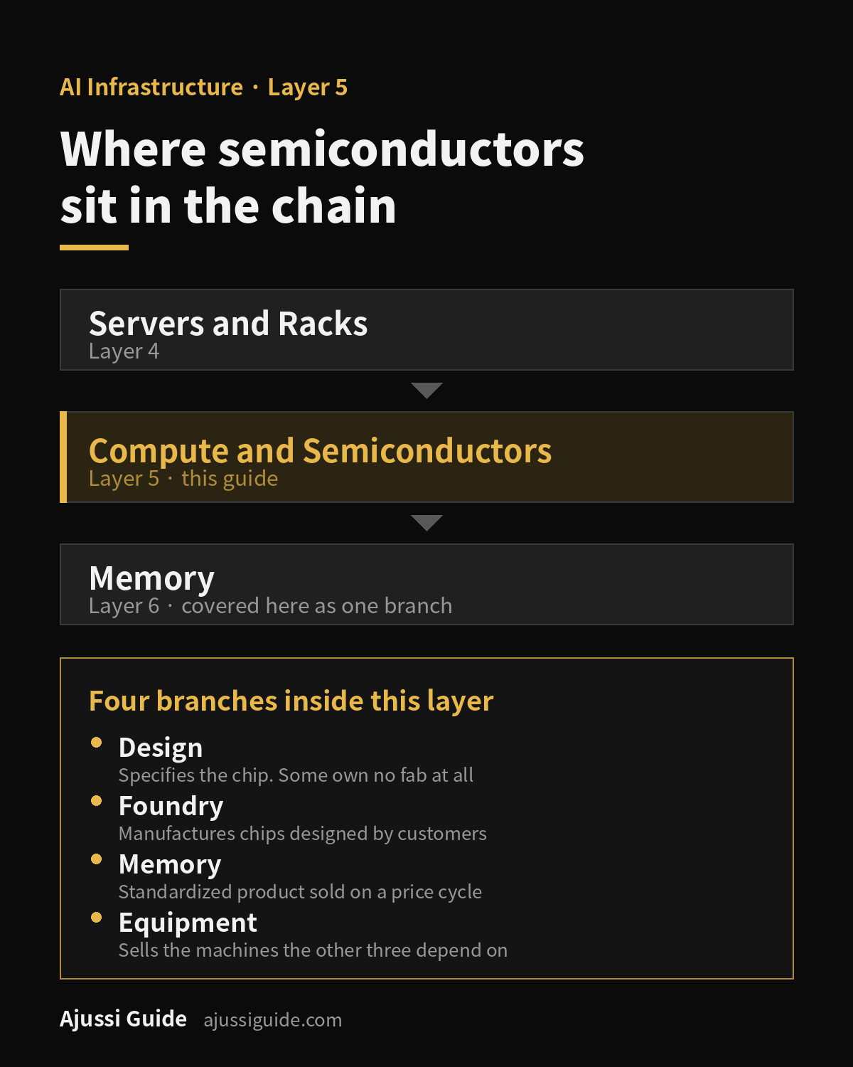 Semiconductor Stocks: Design, Foundry, Memory and Equipment Compared 1 Semiconductor stocks: where the compute and semiconductor layer follows servers and racks in the seven-layer AI infrastructure map