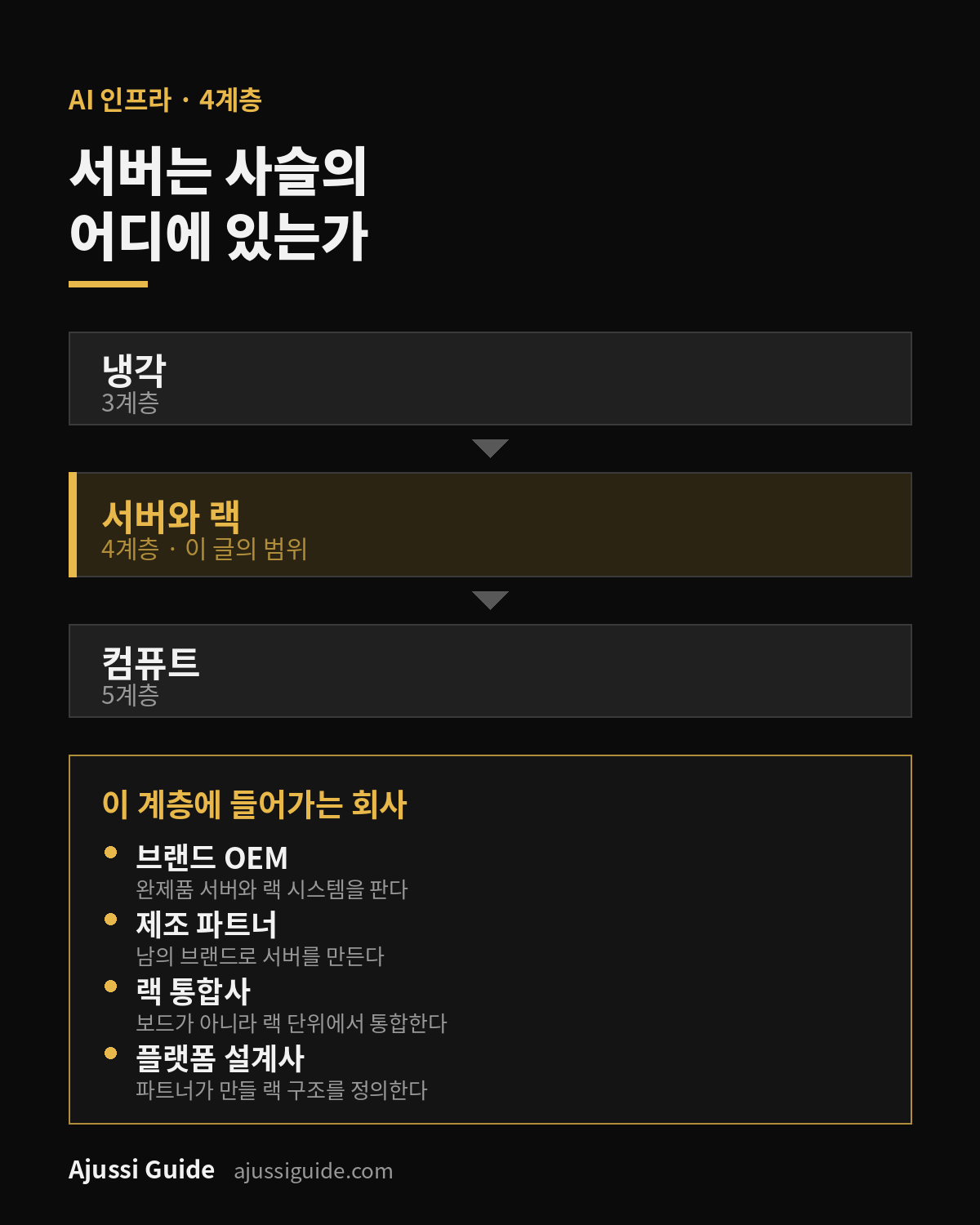 미국 서버 관련주, AI 인프라 사슬에서 서버·랙 계층이 냉각과 컴퓨트 사이에 놓인 위치