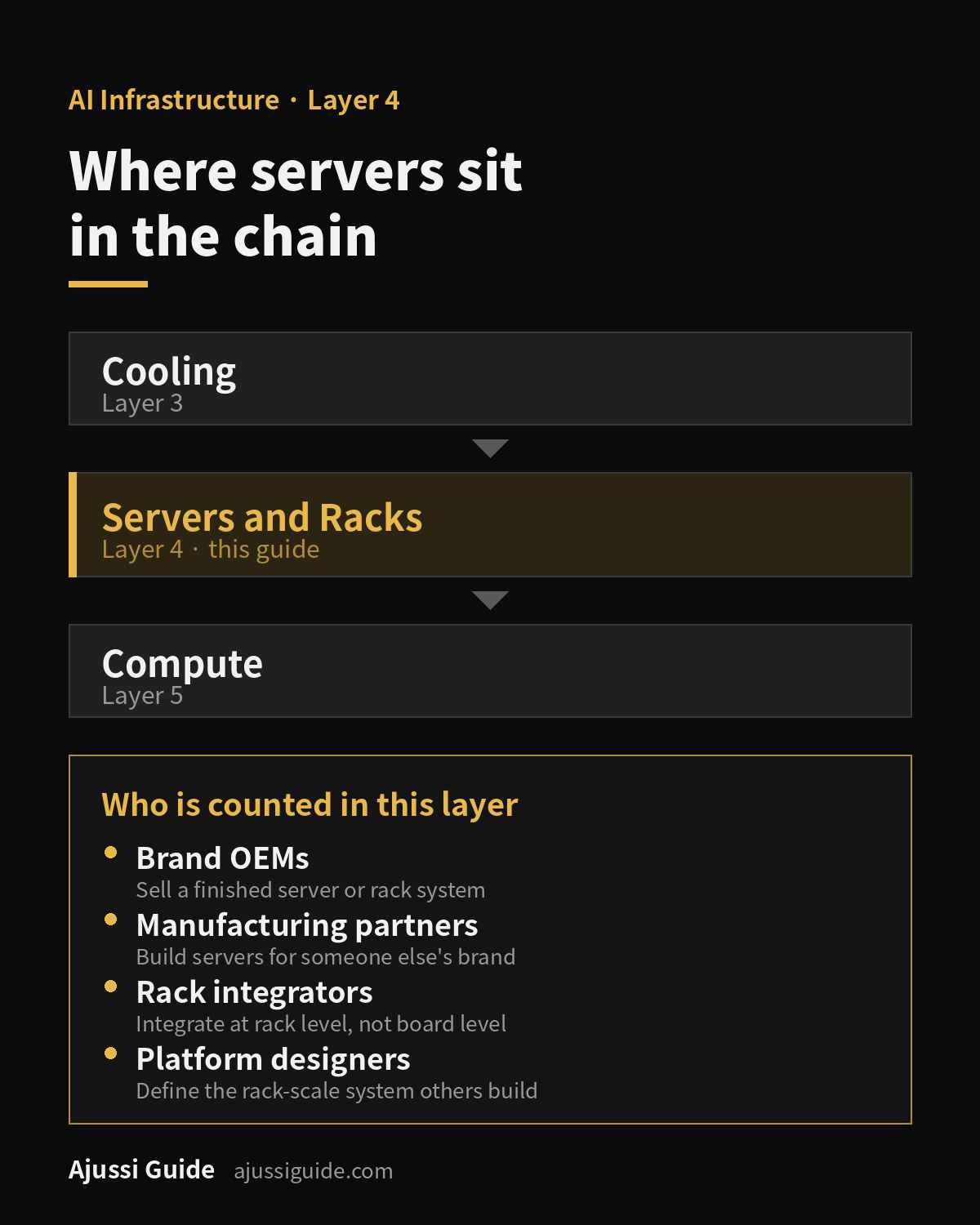 Server stocks: where the server and rack layer sits between cooling and compute in the AI infrastructure chain