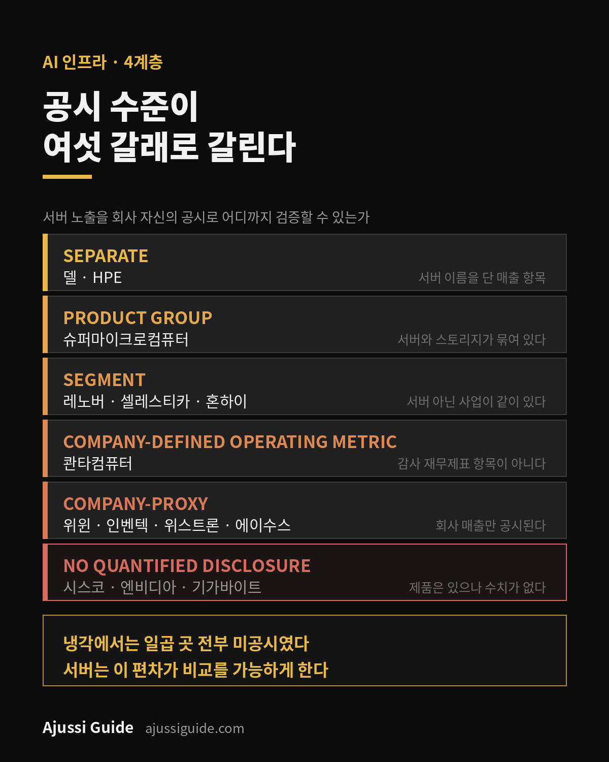 미국 서버 관련주, 서버 매출 독립 공시부터 미공시까지 공시 수준 6단계와 각 단계에 속한 기업