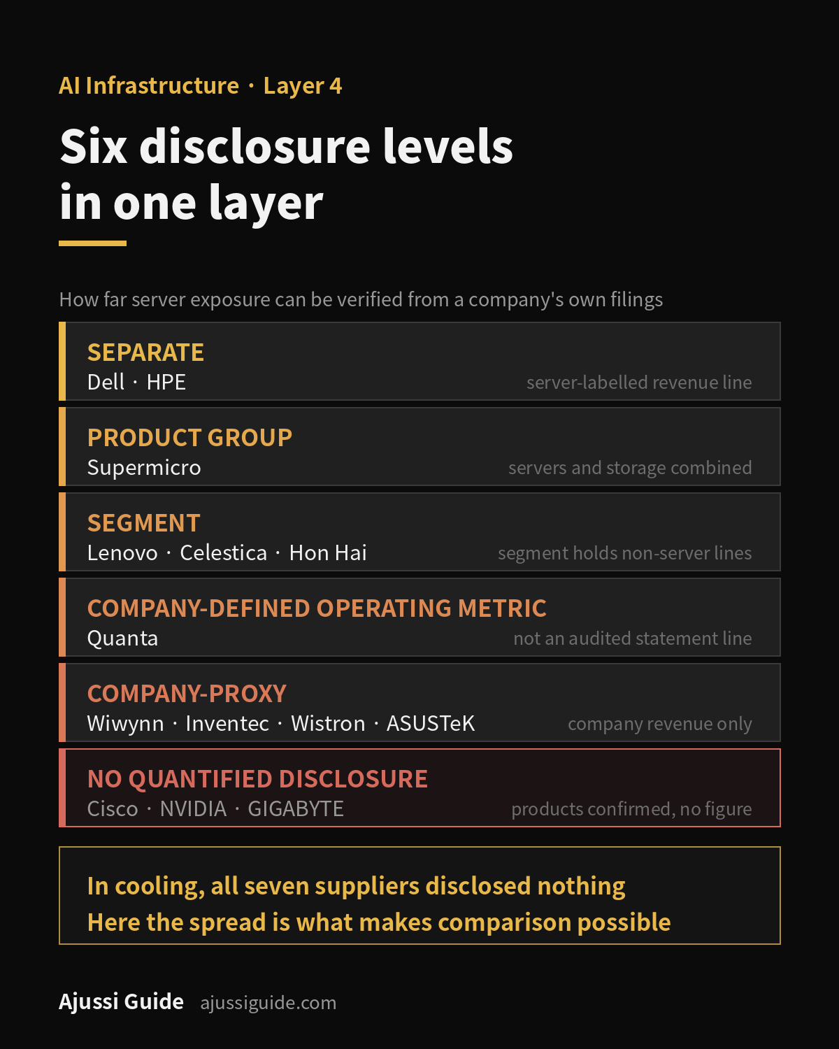 Server stocks: six disclosure levels from separate server revenue down to no quantified disclosure, with the companies at each level