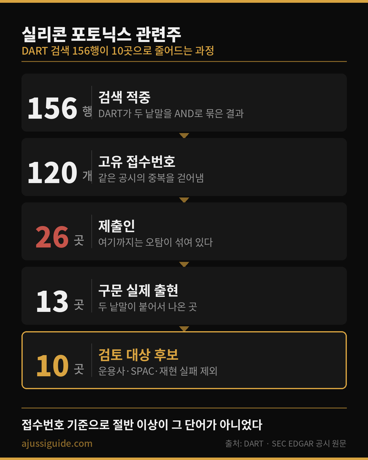 실리콘 포토닉스 관련주 DART 검색 156행이 검토 대상 10곳으로 줄어드는 과정