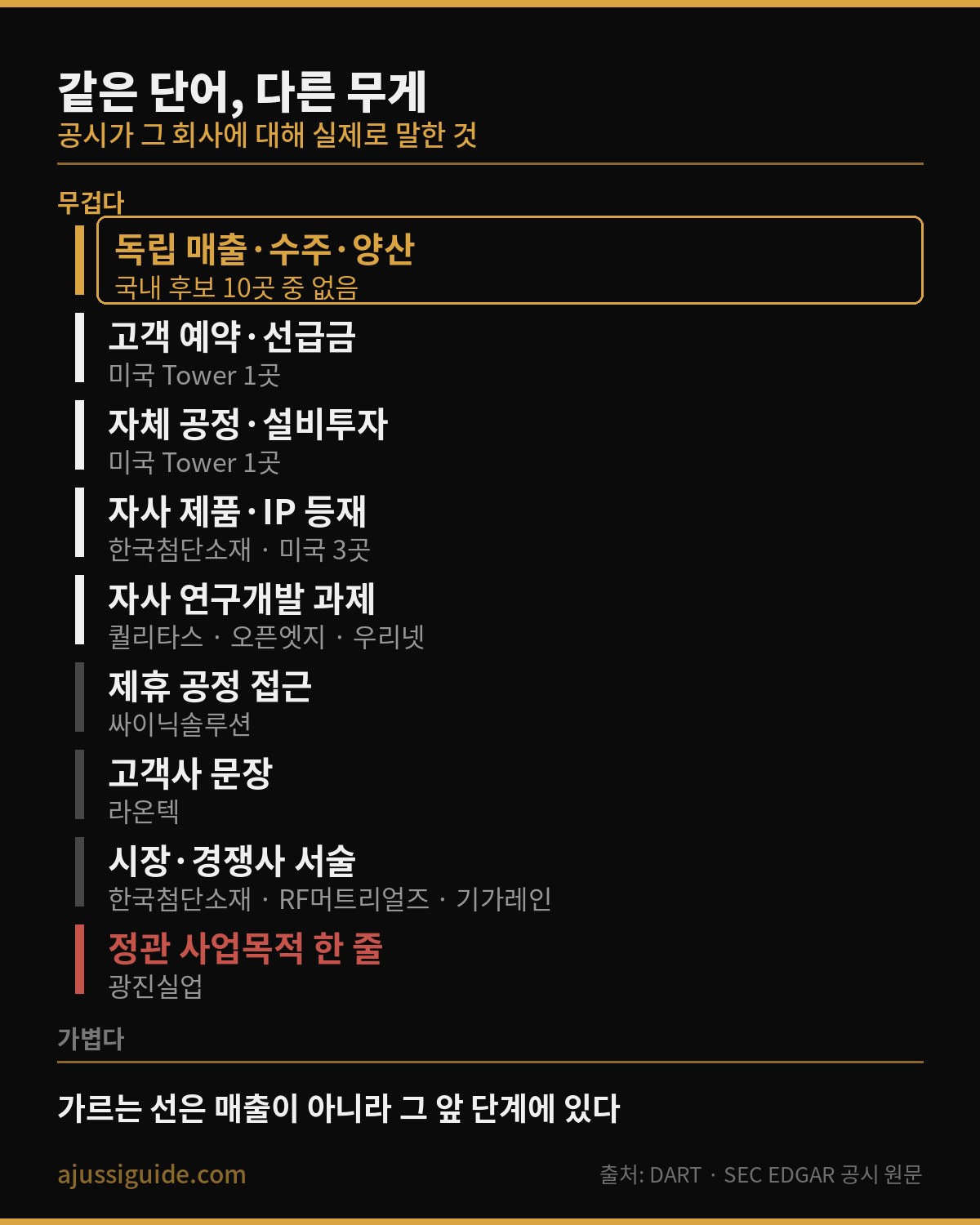 실리콘 포토닉스 관련주 공시 근거 강도 사다리 - 정관 사업목적부터 독립 매출까지