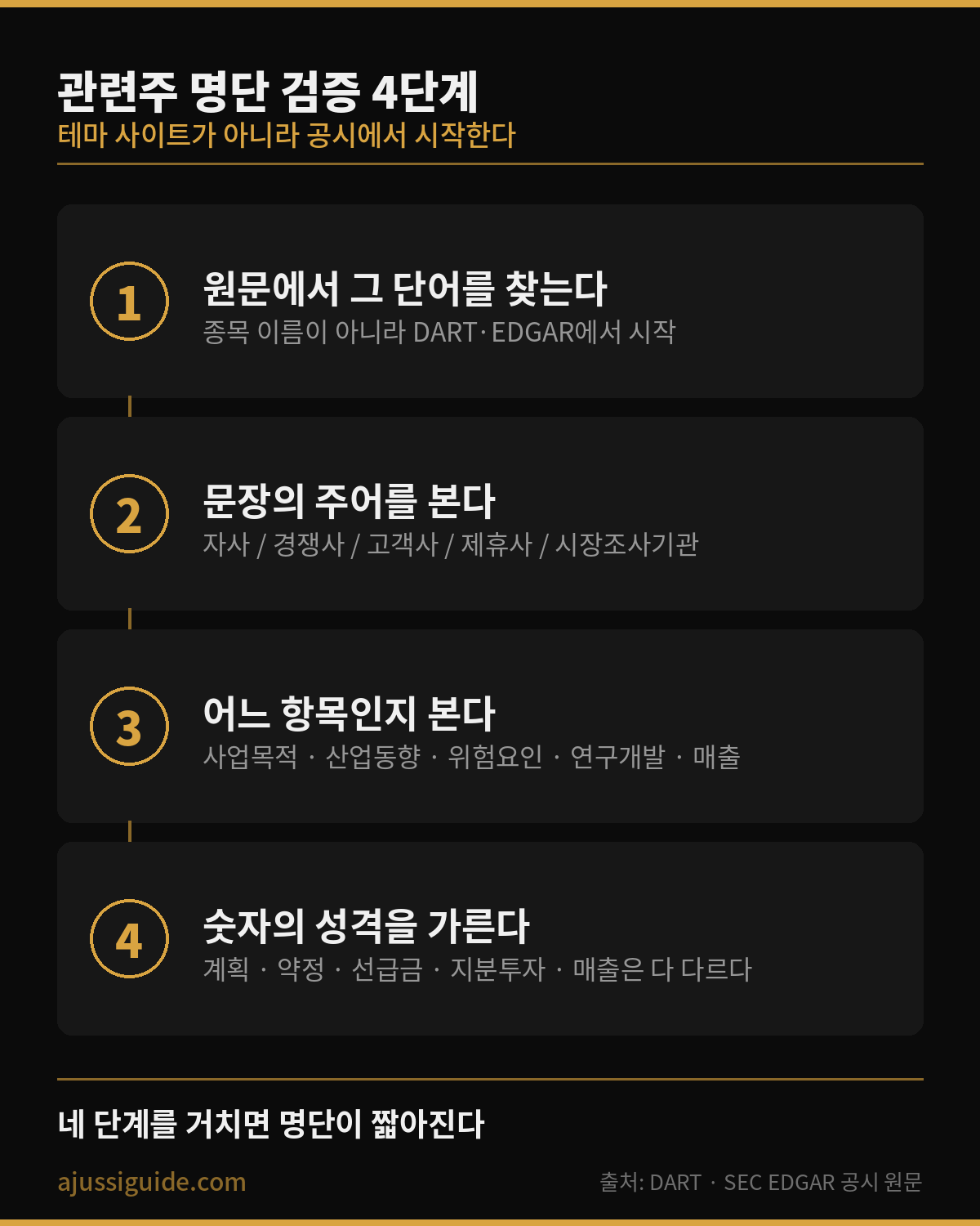 실리콘 포토닉스 관련주 명단을 공시 원문으로 검증하는 4단계 절차