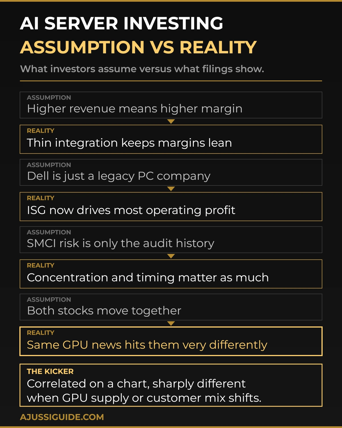 Super Micro vs Dell AI server stocks assumption versus reality contrast