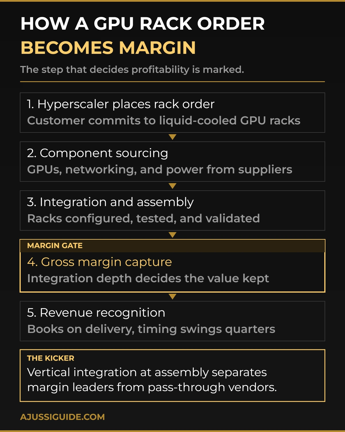 Super Micro vs Dell AI server stocks GPU rack margin chain diagram