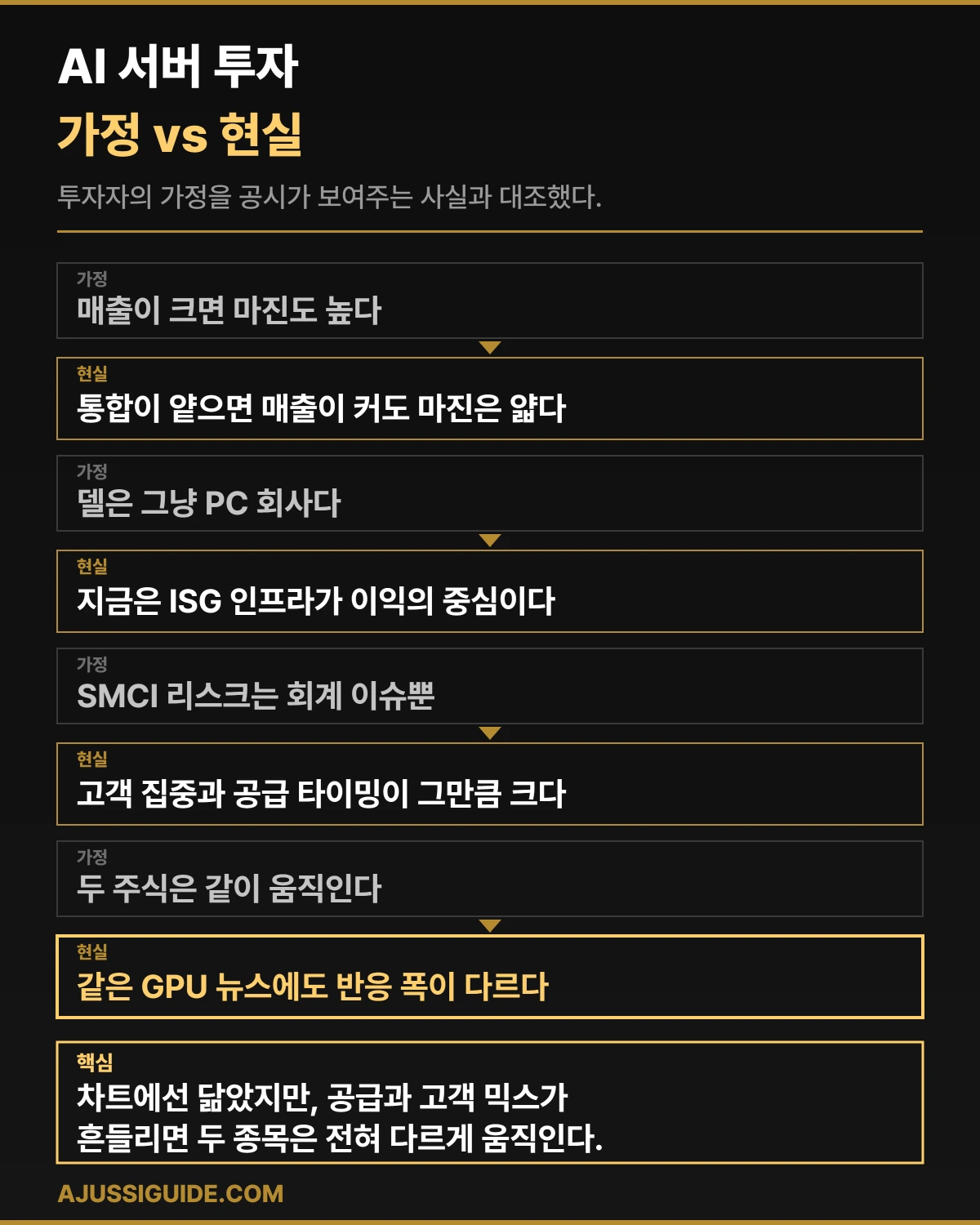 슈퍼마이크로컴퓨터 델 비교 AI 서버 투자의 가정과 현실 대조