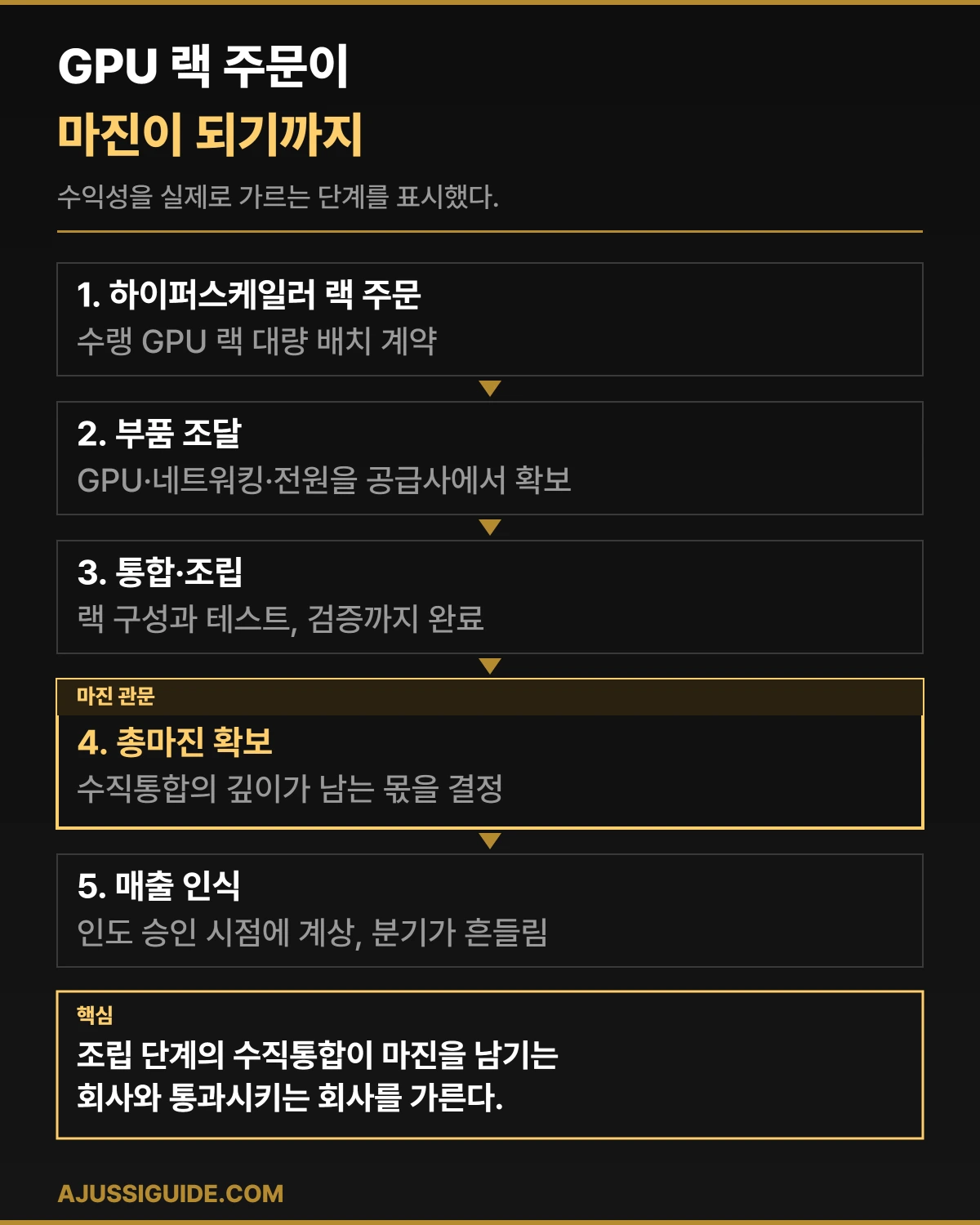 슈퍼마이크로컴퓨터 델 비교 GPU 랙 마진 단계 다이어그램