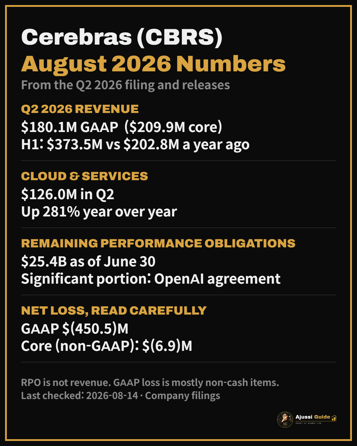 Cerebras stock August 2026 numbers scorecard