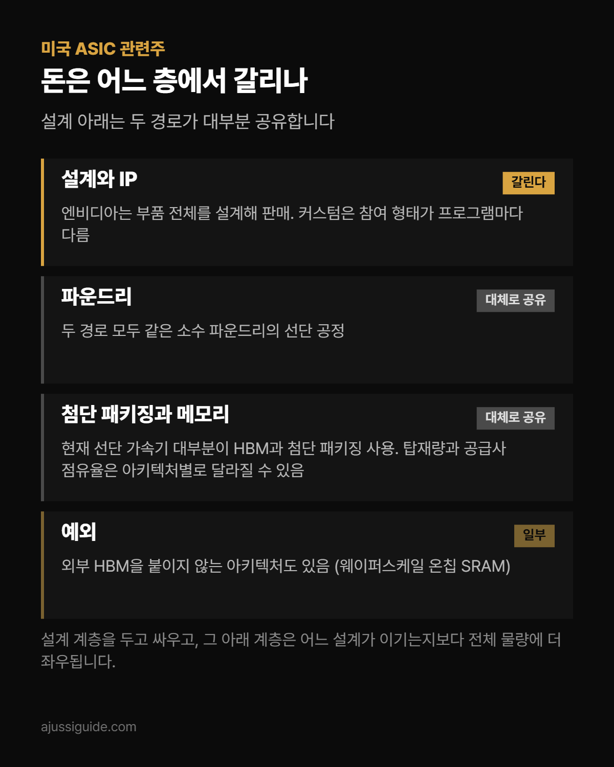 미국 ASIC 관련주, 공시 수치로 본 엔비디아와의 거리 3 미국 ASIC 관련주 공급망에서 갈리는 층과 공유하는 층