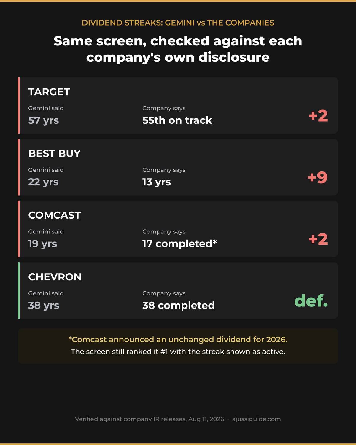 gemini stock analysis prompts dividend streak counts compared with company disclosures