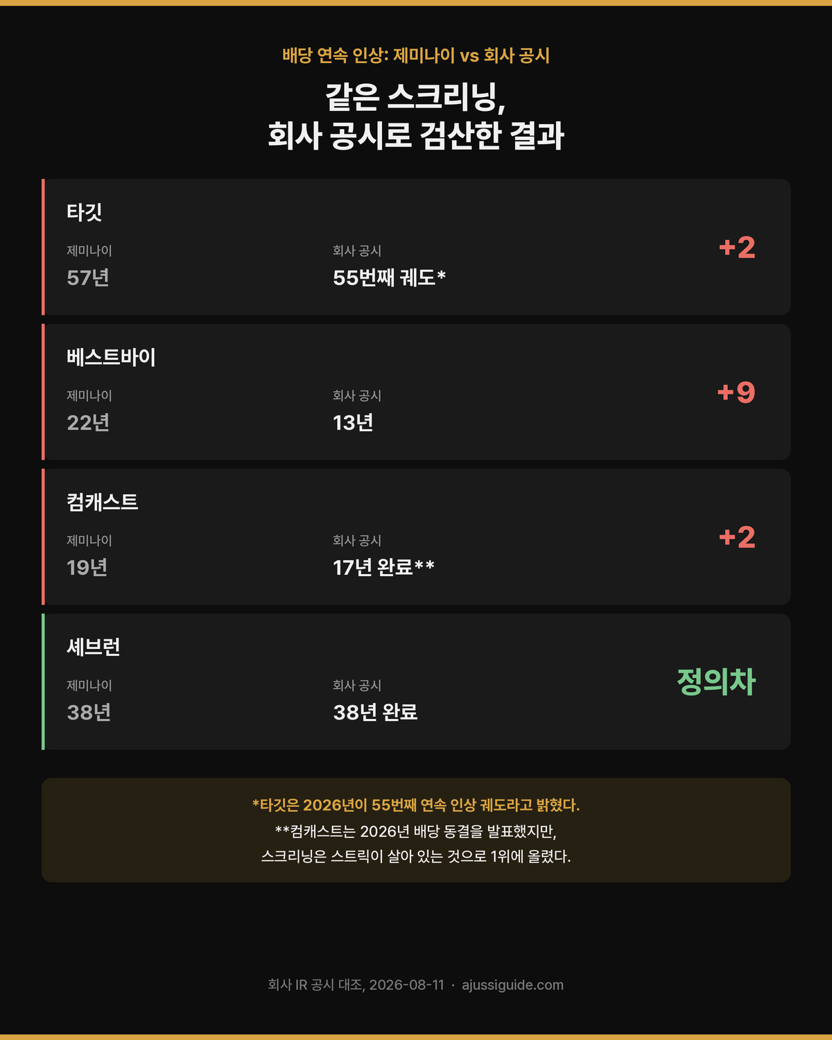 제미나이 주식 프롬프트가 제시한 배당 연속 인상 연수와 회사 공시 대조표