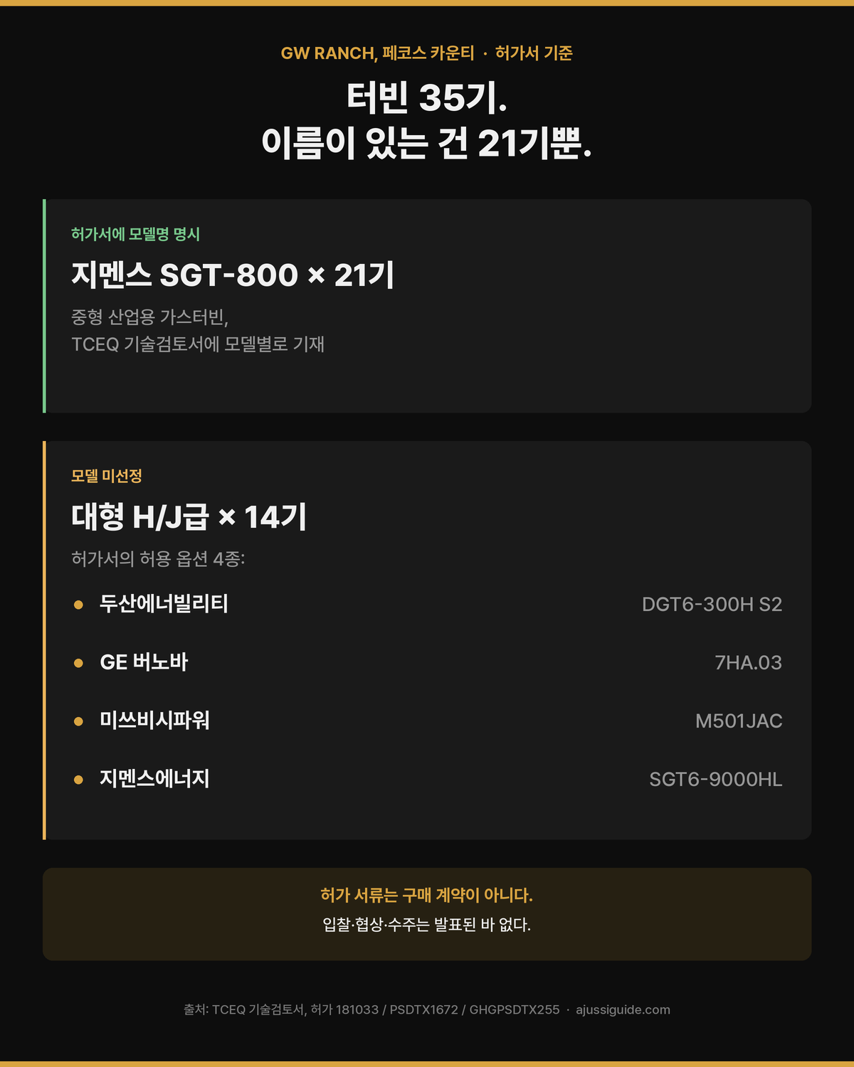 아마존 데이터센터 GW Ranch 허가서의 터빈 목록, 21기 확정 14기 미정