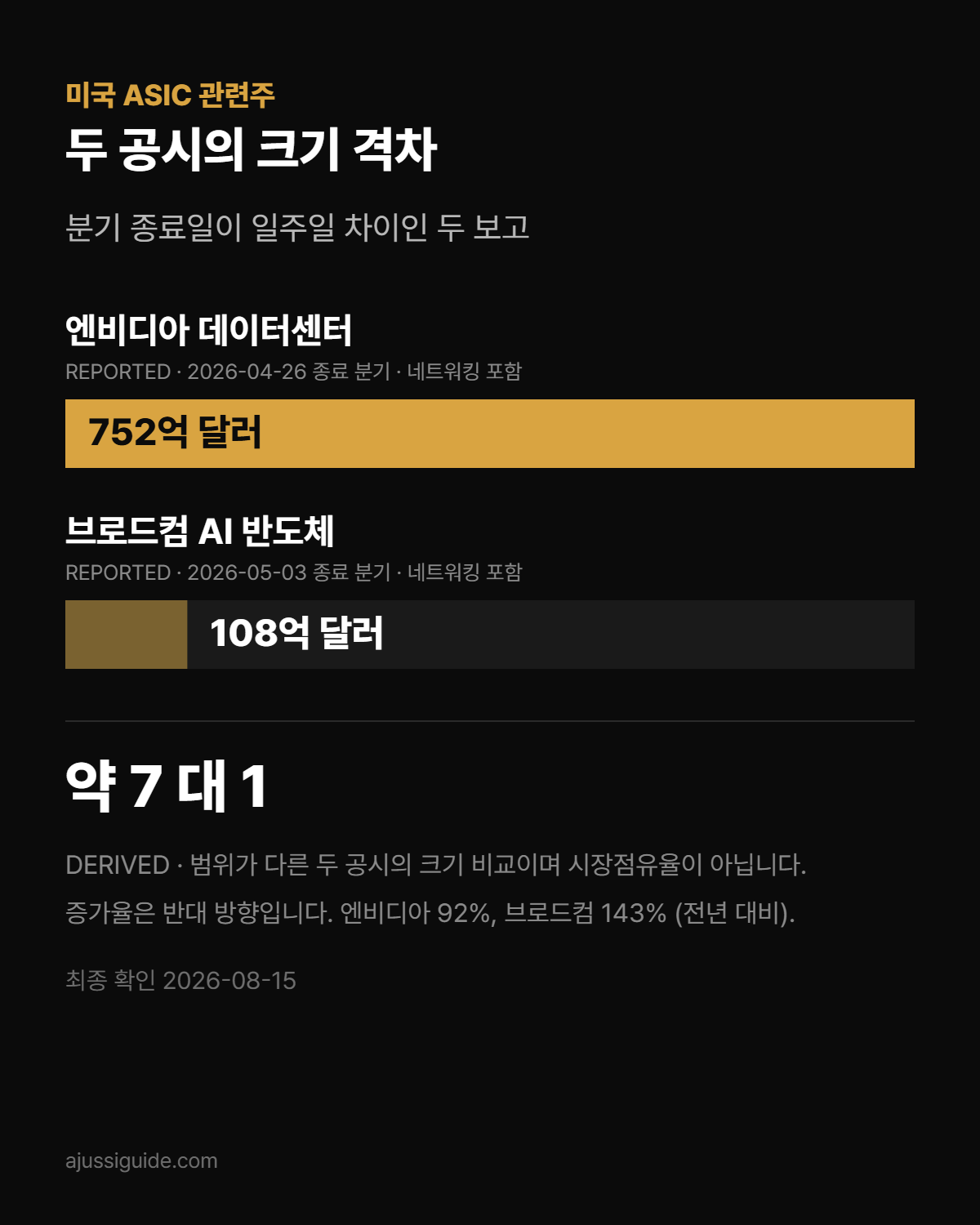 미국 ASIC 관련주, 공시 수치로 본 엔비디아와의 거리 1 미국 ASIC 관련주 비교: 엔비디아 데이터센터 매출과 브로드컴 AI 반도체 매출의 크기 격차