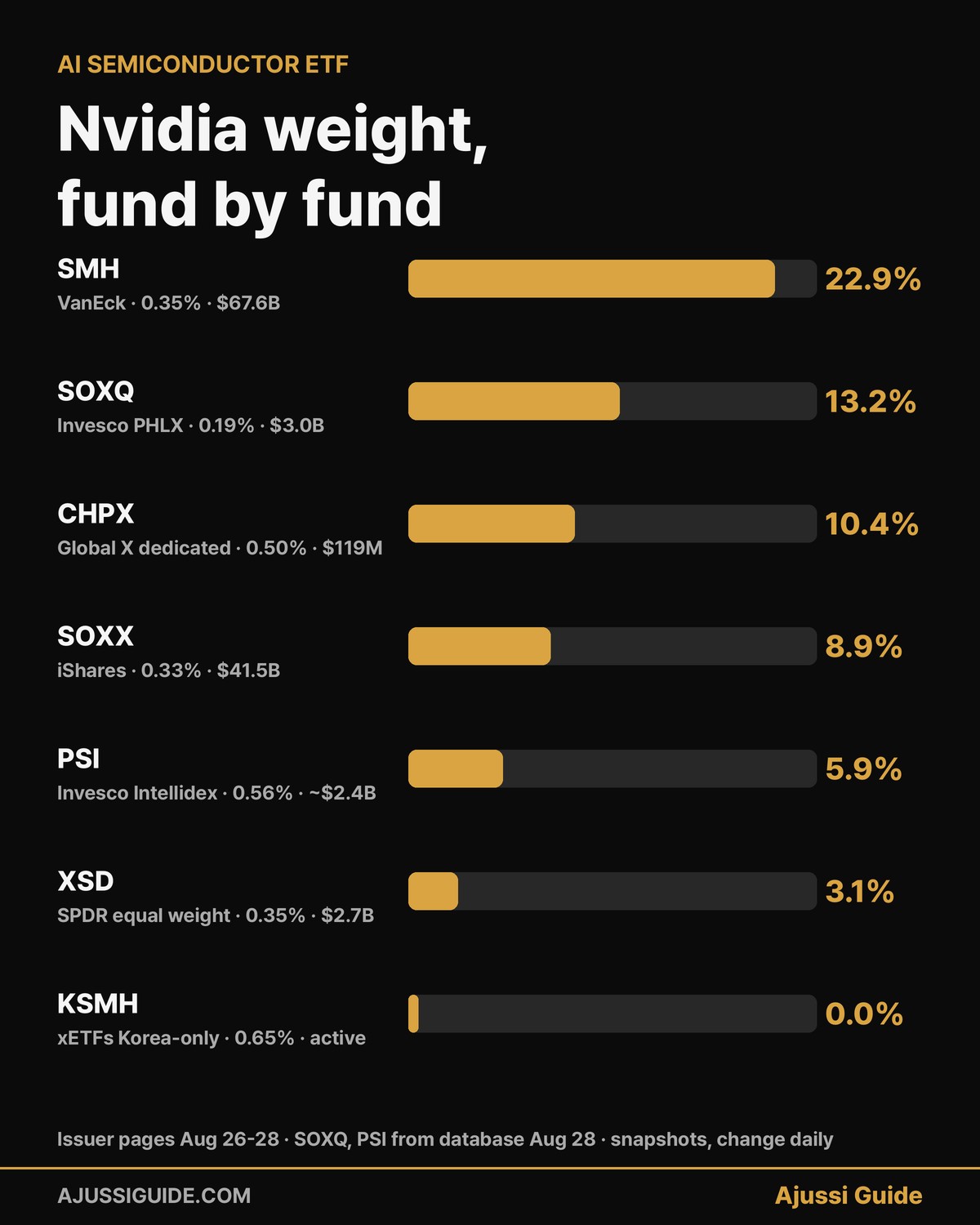 nvidia weight across semiconductor etfs smh soxq chpx soxx psi xsd ksmh