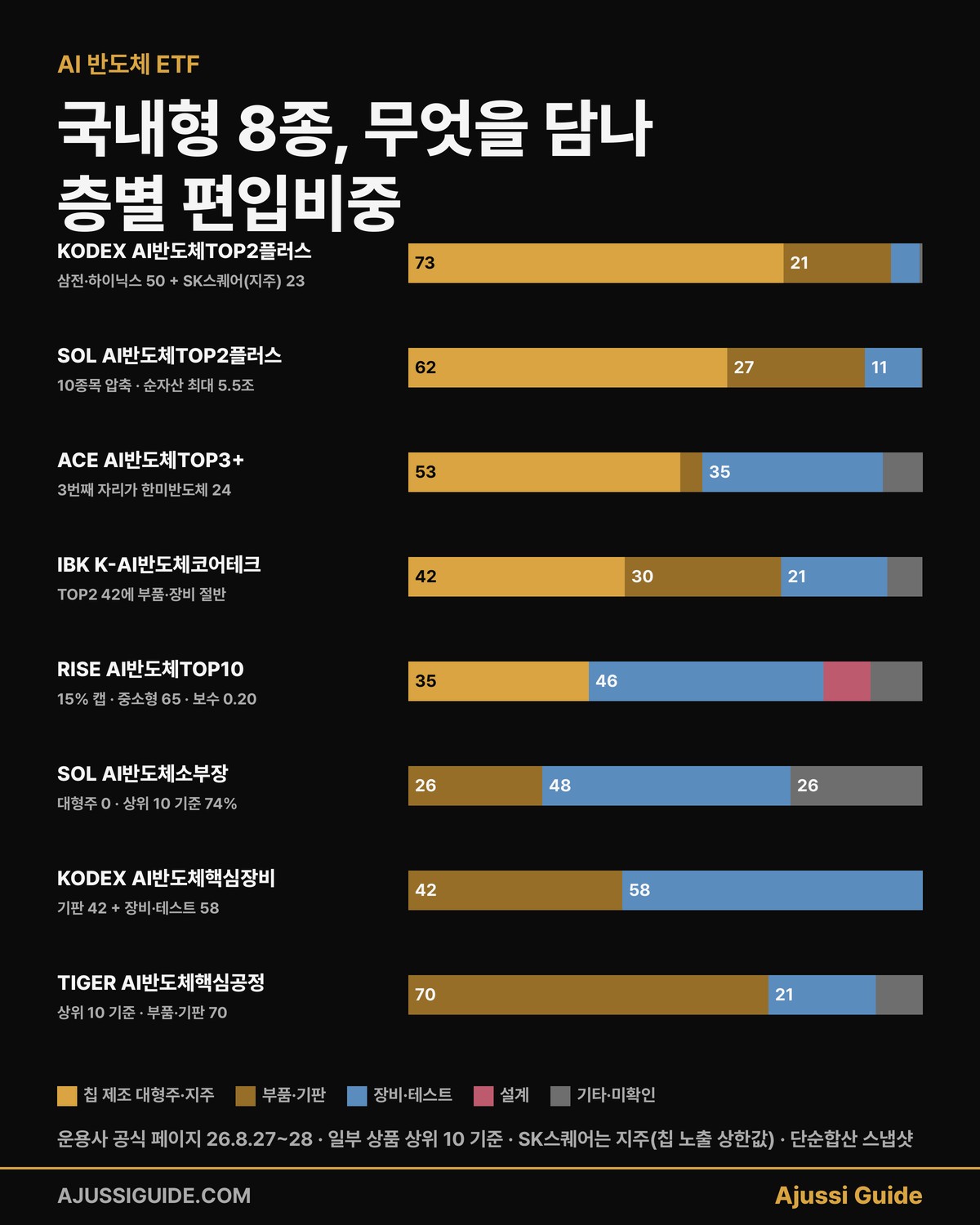 AI 반도체 ETF 국내형 8종 층별 편입비중