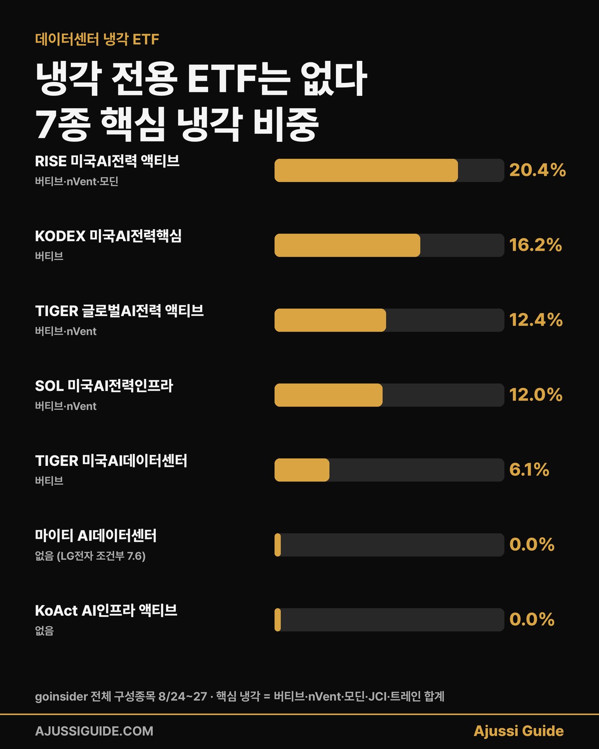 데이터센터 냉각 ETF 국내 7종 핵심 냉각 비중 RISE KODEX TIGER SOL 마이티 KoAct