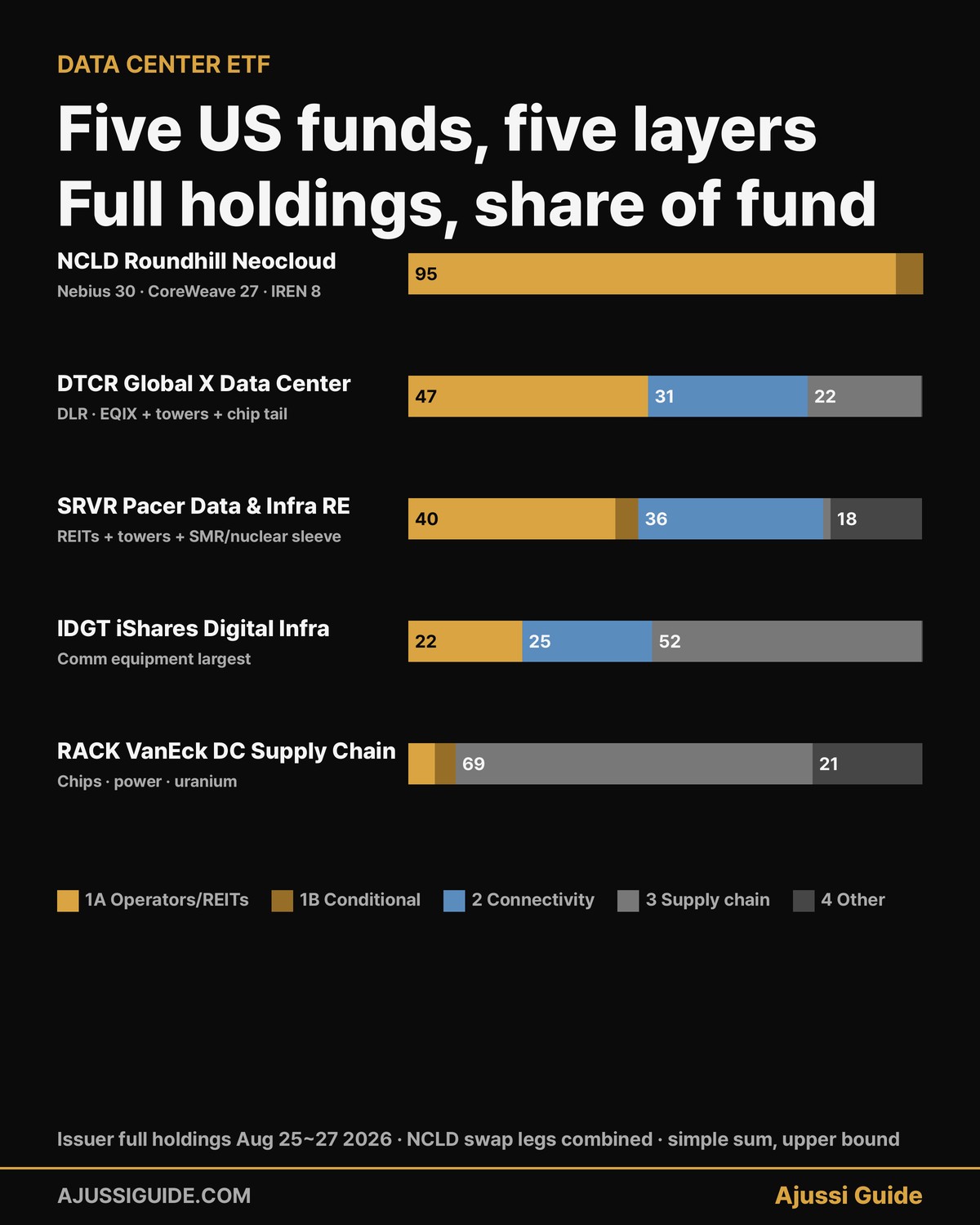 data center etf comparison ncld dtcr srvr idgt rack layer breakdown operators reits connectivity supply chain