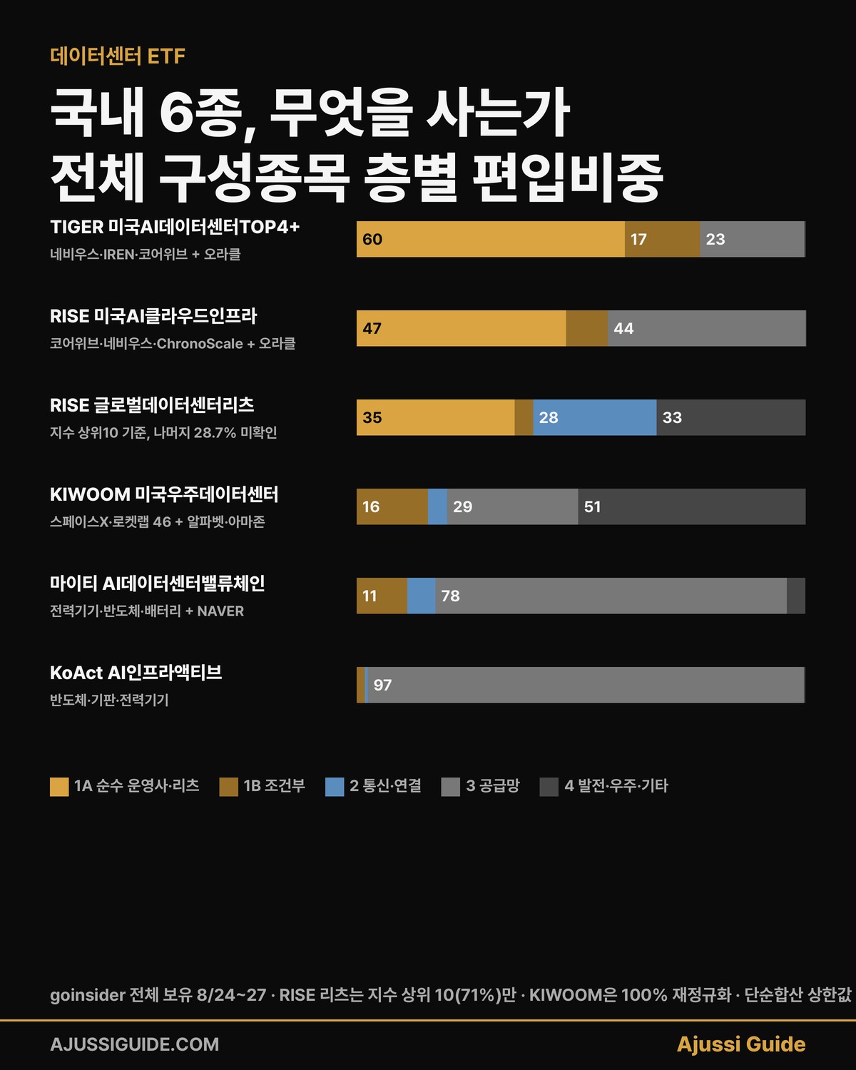 데이터센터 ETF 국내 6종 층별 편입비중 운영사 리츠 통신 공급망 TIGER RISE KIWOOM 마이티 KoAct
