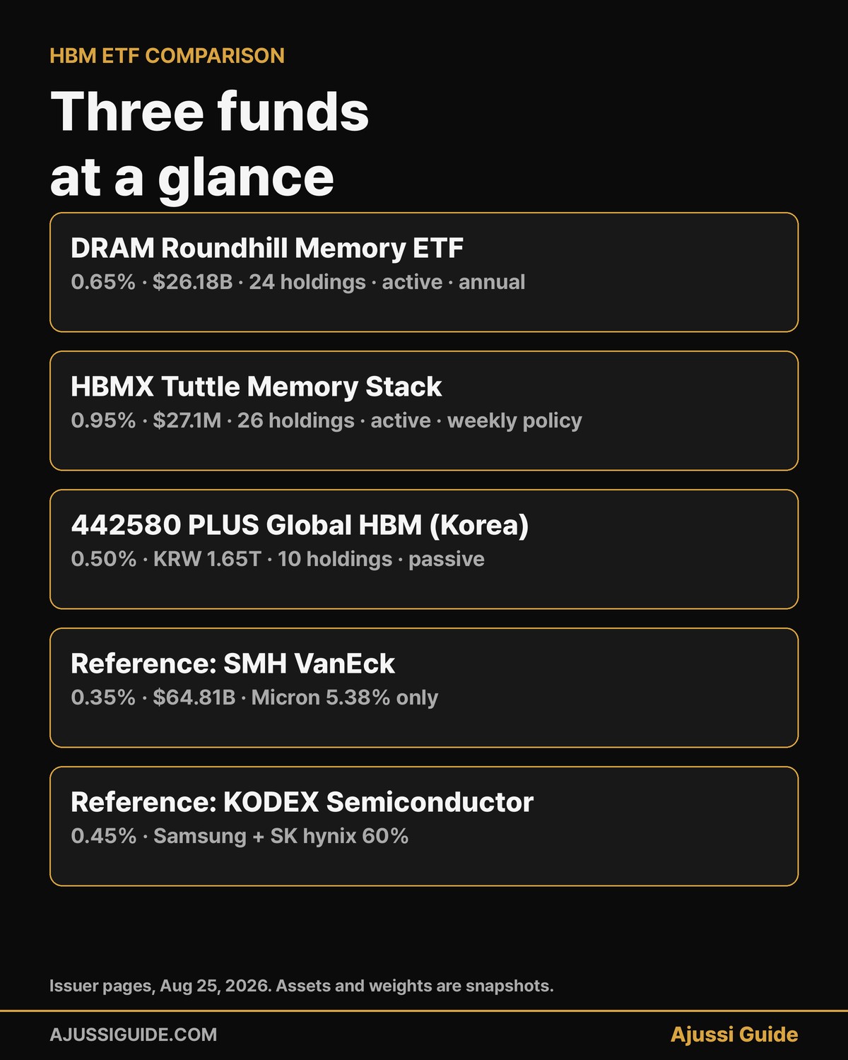 HBM ETF Comparison: DRAM vs HBMX vs Korea's 442580 (2026) 1 hbm etf comparison dram hbmx 442580 expense assets holdings